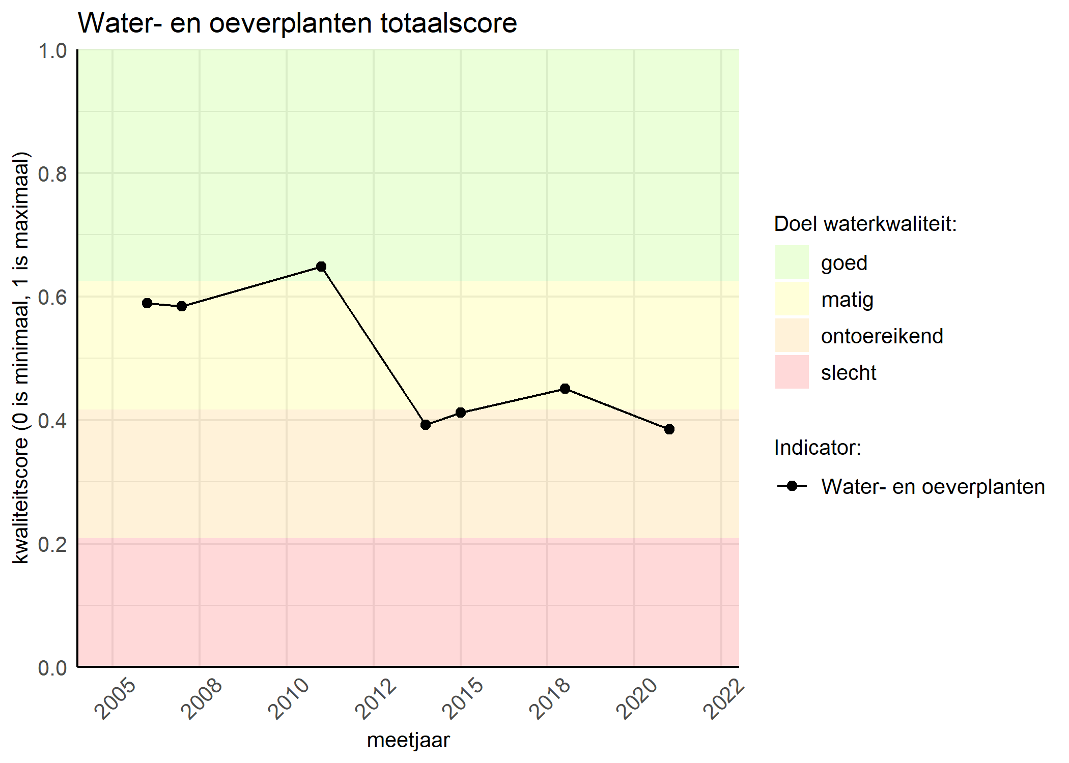 Figure 1: Kwaliteitsscore van waterplanten vergeleken met doelen. De achtergrondkleuren in het figuur zijn het kwaliteitsoordeel en de stippen zijn de kwaliteitsscores per jaar. Als de lijn over de groene achtergrondkleur valt, is het doel gehaald.