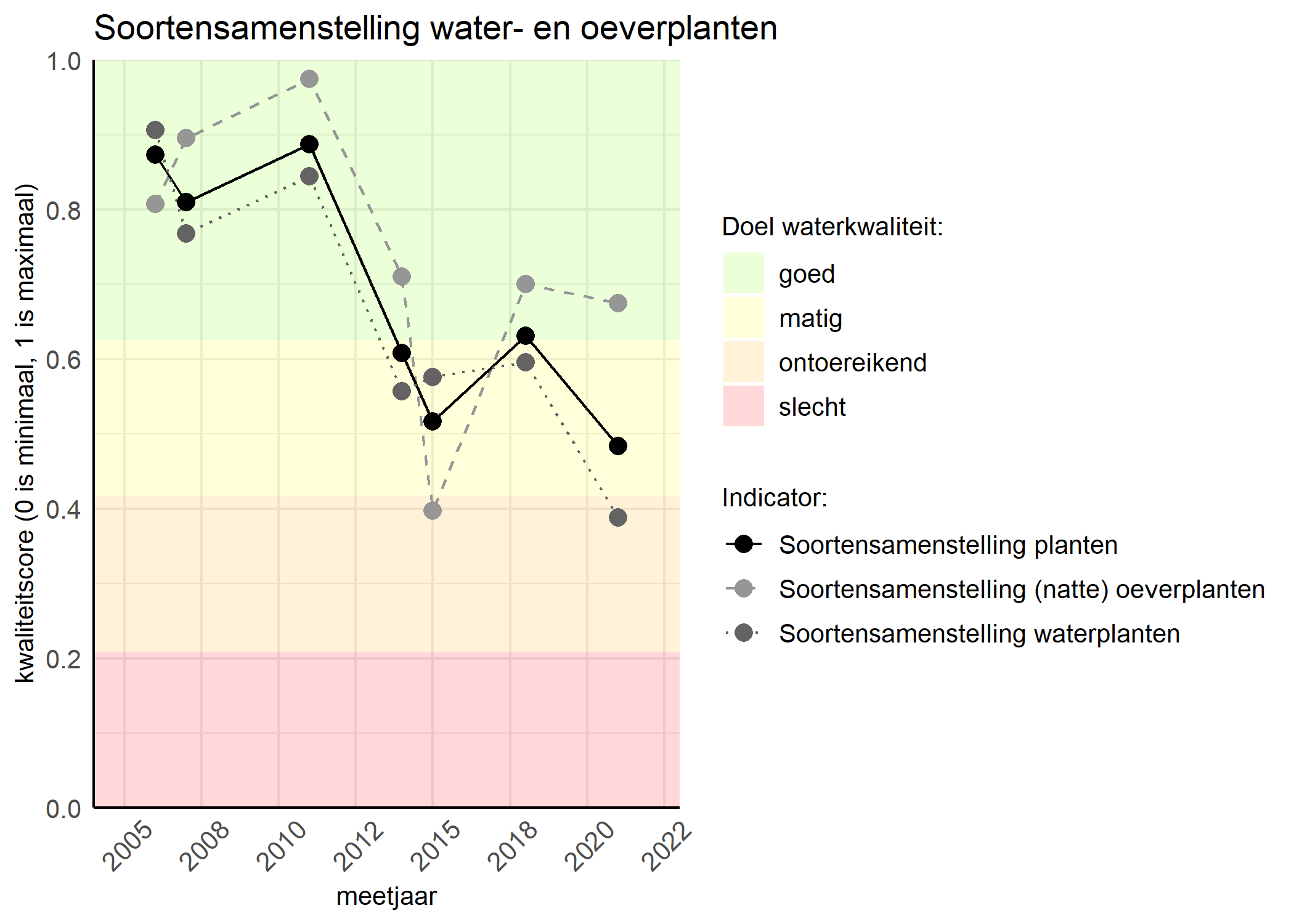 Figure 4: Kwaliteitsscore van de soortensamenstelling waterplanten vergeleken met doelen. De achtergrondkleuren in het figuur zijn het kwaliteitsoordeel en de stippen zijn de kwaliteitscores per jaar. Als de lijn over de groene achtergrondkleur valt is het doel gehaald.