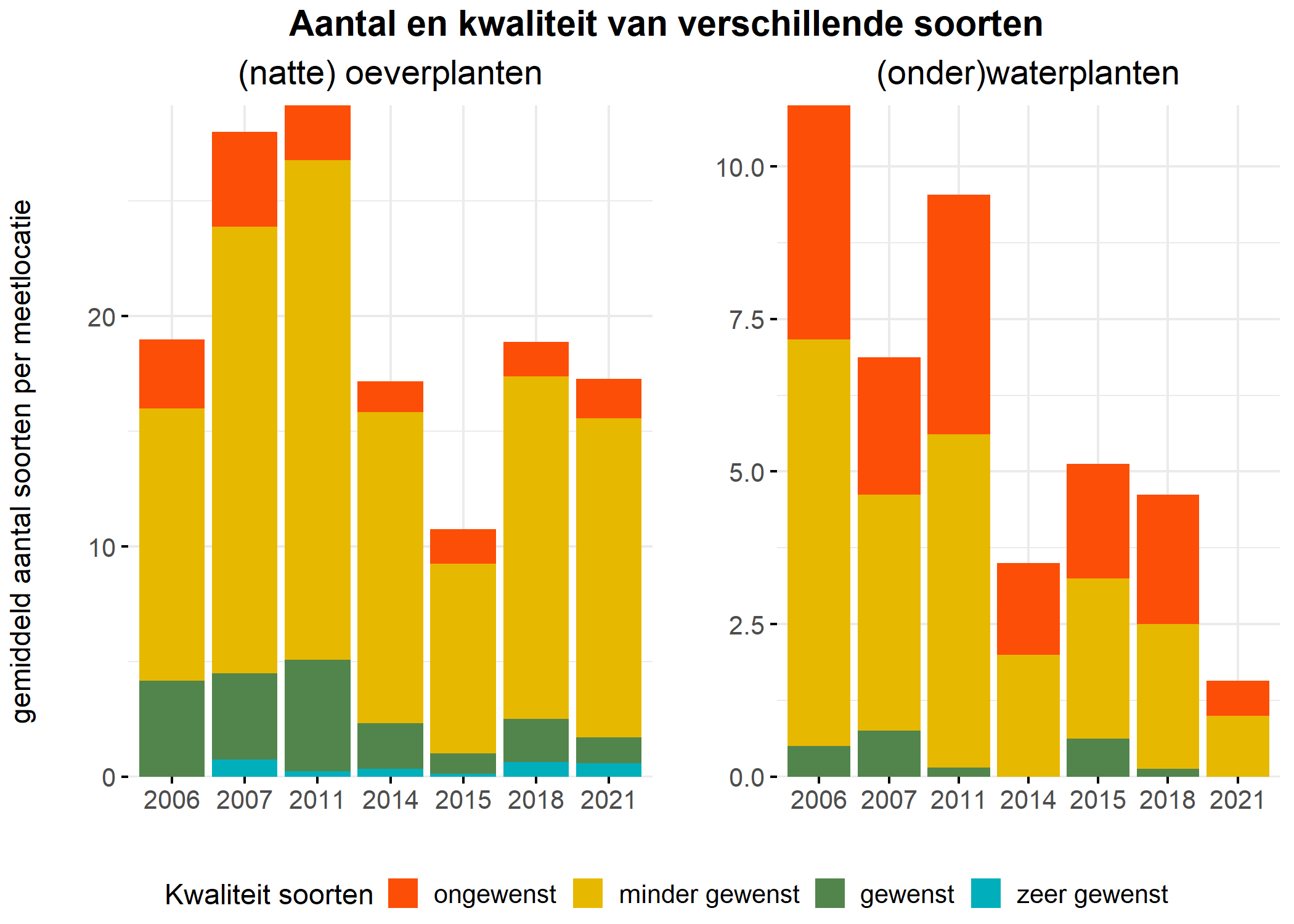 Figure 5: Soortensamenstelling water- en oeverplanten: gemiddeld aantal soorten ingedeeld op basis van hun kwaliteitswaarde.