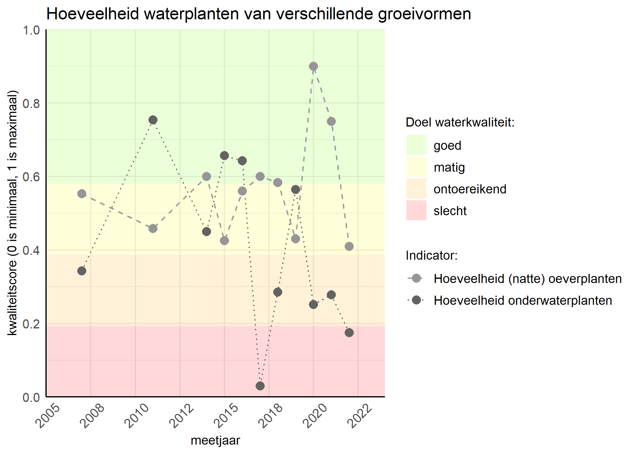 Figure 3: Kwaliteitsscore van de hoeveelheid waterplanten van verschillende groeivormen vergeleken met doelen. De achtergrondkleuren in het figuur zijn het kwaliteitsoordeel en de stippen zijn de kwaliteitsscores per jaar. Als de lijn over de groene achtergrondkleur valt is het doel gehaald.