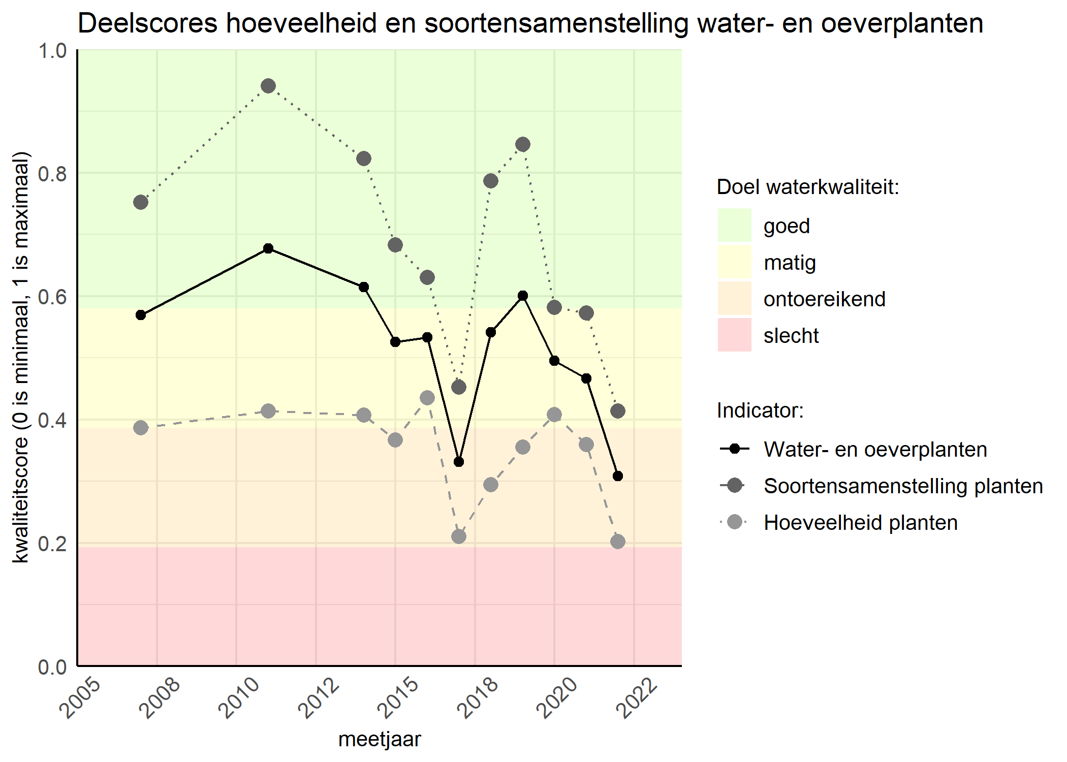 Figure 2: Kwaliteitscore van de hoeveelheid- en soortensamenstelling waterplanten vergeleken met doelen. De achtergrondkleuren in het figuur zijn het kwaliteitsoordeel en de stippen zijn de kwaliteitsscores per jaar. Als de lijn over de groene achtergrondkleur valt is het doel gehaald.