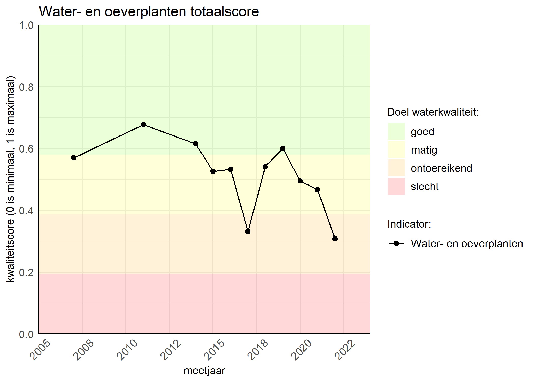 Figure 1: Kwaliteitsscore van waterplanten vergeleken met doelen. De achtergrondkleuren in het figuur zijn het kwaliteitsoordeel en de stippen zijn de kwaliteitsscores per jaar. Als de lijn over de groene achtergrondkleur valt, is het doel gehaald.