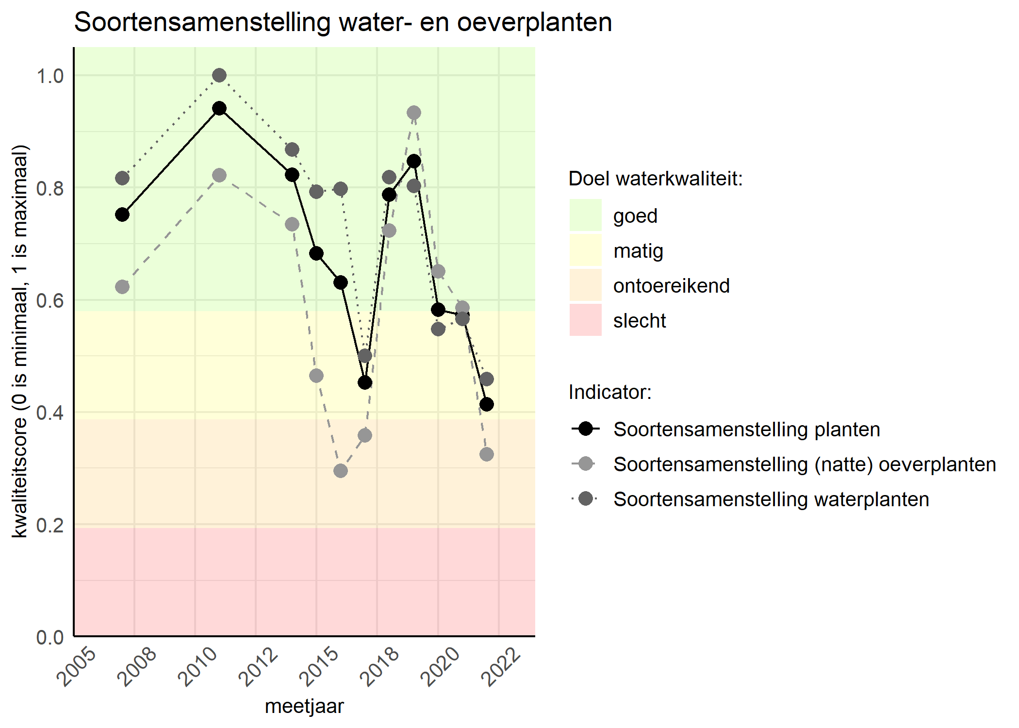 Figure 4: Kwaliteitsscore van de soortensamenstelling waterplanten vergeleken met doelen. De achtergrondkleuren in het figuur zijn het kwaliteitsoordeel en de stippen zijn de kwaliteitscores per jaar. Als de lijn over de groene achtergrondkleur valt is het doel gehaald.