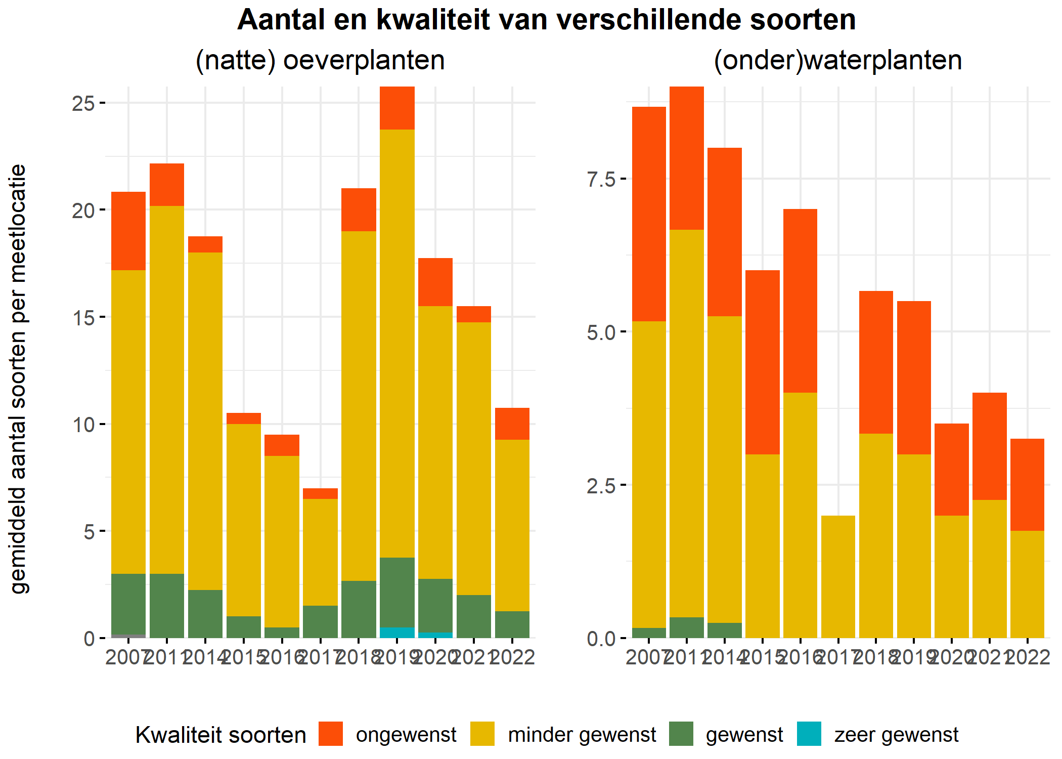 Figure 5: Soortensamenstelling water- en oeverplanten: gemiddeld aantal soorten ingedeeld op basis van hun kwaliteitswaarde.