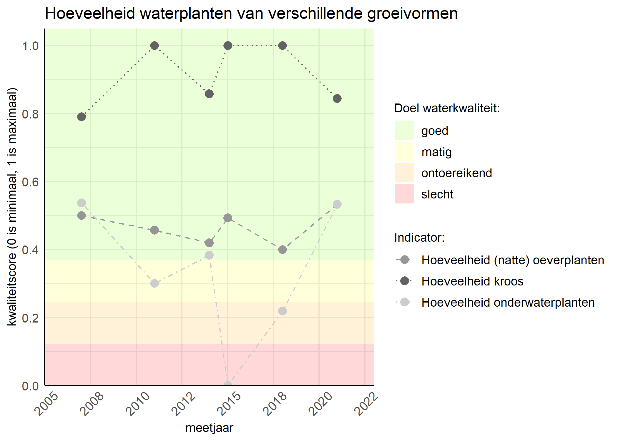 Figure 3: Kwaliteitsscore van de hoeveelheid waterplanten van verschillende groeivormen vergeleken met doelen. De achtergrondkleuren in het figuur zijn het kwaliteitsoordeel en de stippen zijn de kwaliteitsscores per jaar. Als de lijn over de groene achtergrondkleur valt is het doel gehaald.