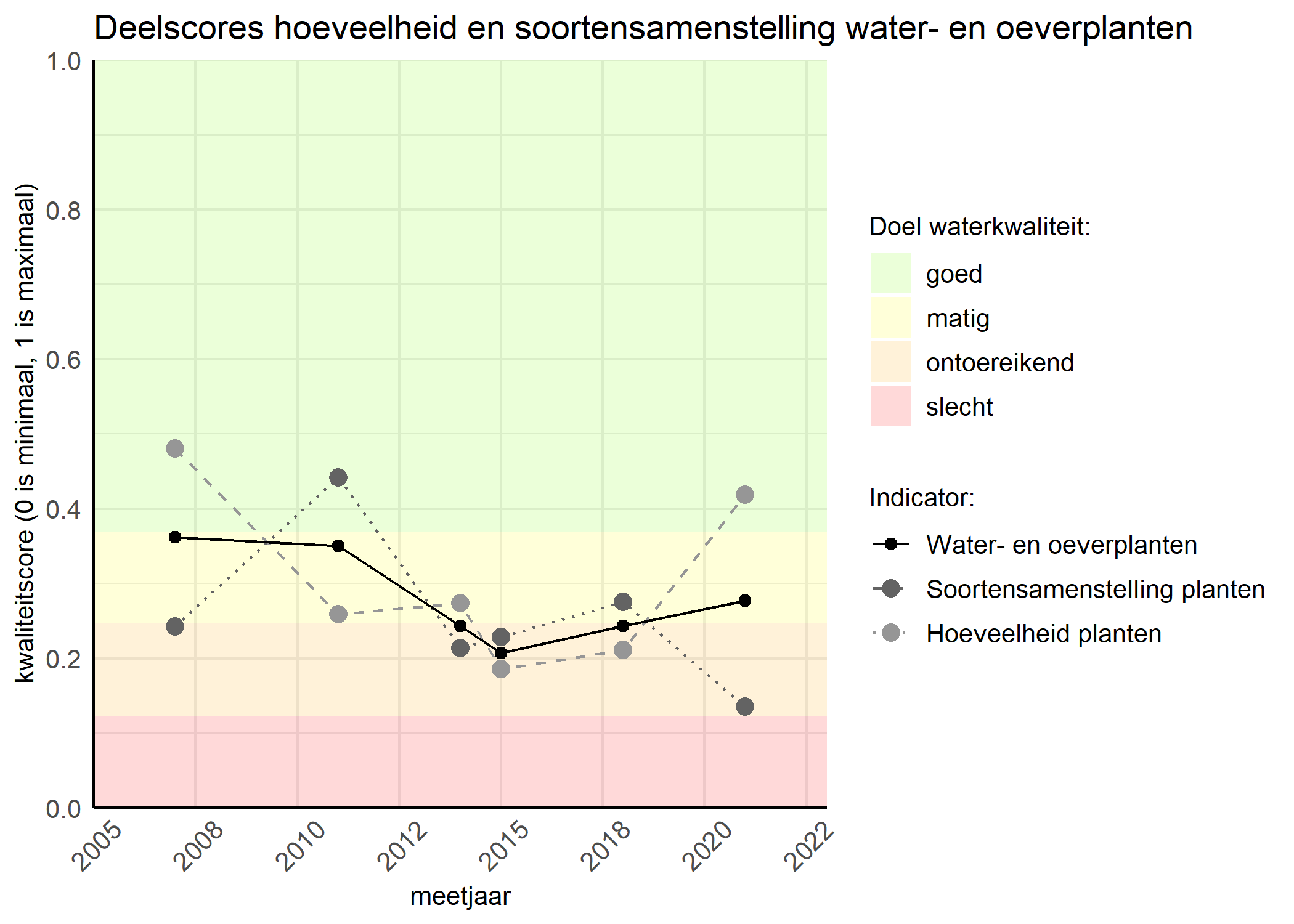 Figure 2: Kwaliteitscore van de hoeveelheid- en soortensamenstelling waterplanten vergeleken met doelen. De achtergrondkleuren in het figuur zijn het kwaliteitsoordeel en de stippen zijn de kwaliteitsscores per jaar. Als de lijn over de groene achtergrondkleur valt is het doel gehaald.