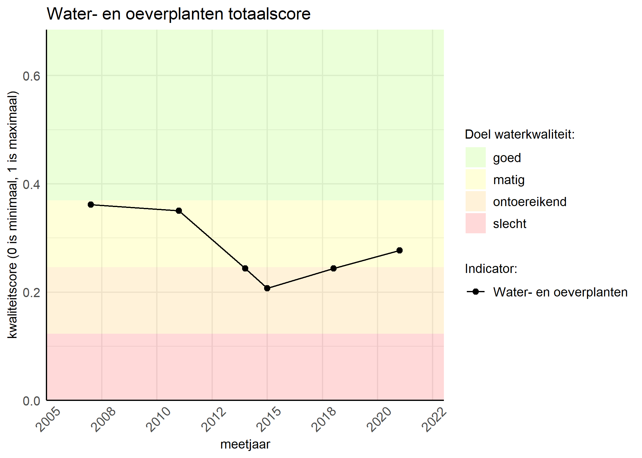 Figure 1: Kwaliteitsscore van waterplanten vergeleken met doelen. De achtergrondkleuren in het figuur zijn het kwaliteitsoordeel en de stippen zijn de kwaliteitsscores per jaar. Als de lijn over de groene achtergrondkleur valt, is het doel gehaald.