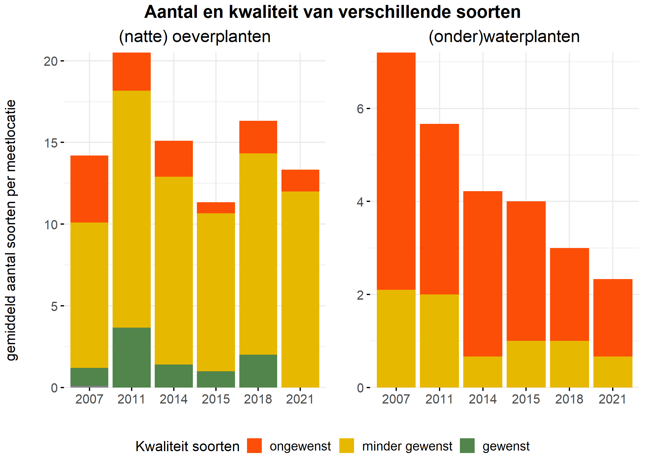 Figure 5: Soortensamenstelling water- en oeverplanten: gemiddeld aantal soorten ingedeeld op basis van hun kwaliteitswaarde.