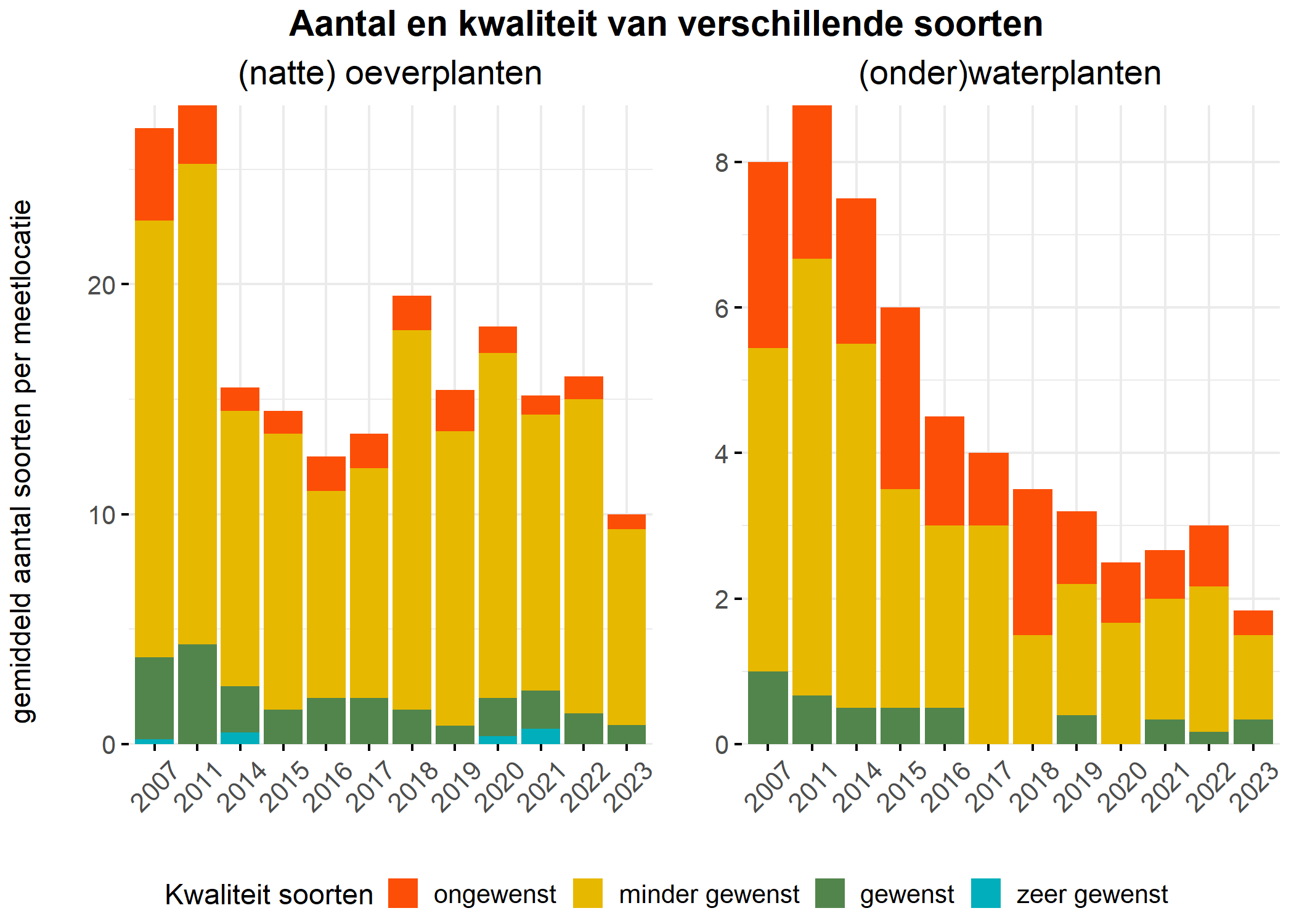 Figure 5: Soortensamenstelling water- en oeverplanten: gemiddeld aantal soorten ingedeeld op basis van hun kwaliteitswaarde.