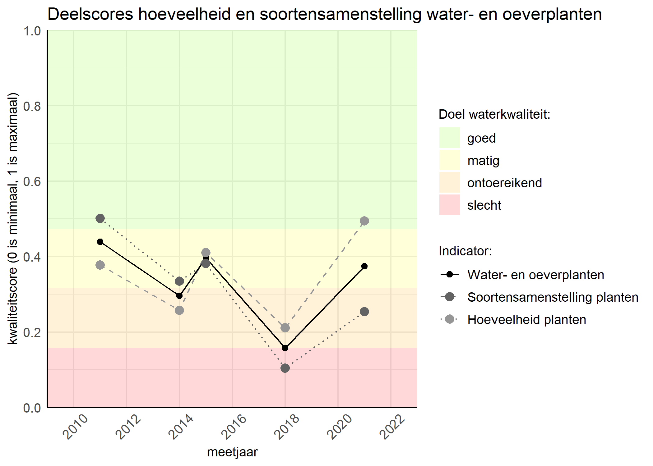 Figure 2: Kwaliteitscore van de hoeveelheid- en soortensamenstelling waterplanten vergeleken met doelen. De achtergrondkleuren in het figuur zijn het kwaliteitsoordeel en de stippen zijn de kwaliteitsscores per jaar. Als de lijn over de groene achtergrondkleur valt is het doel gehaald.