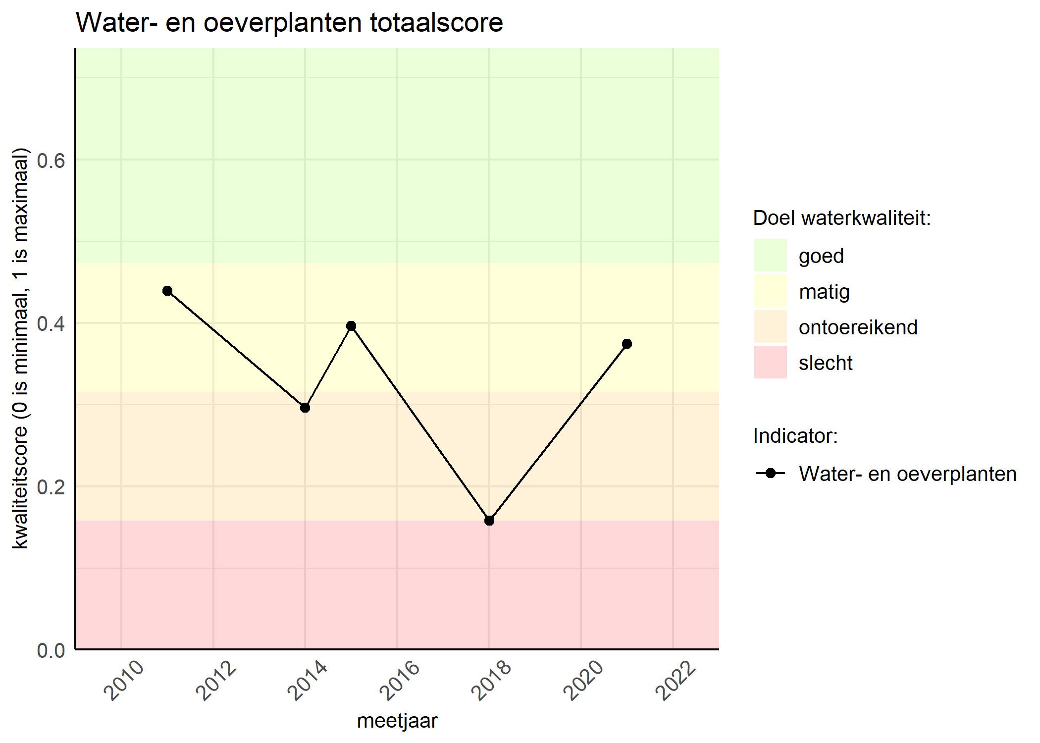 Figure 1: Kwaliteitsscore van waterplanten vergeleken met doelen. De achtergrondkleuren in het figuur zijn het kwaliteitsoordeel en de stippen zijn de kwaliteitsscores per jaar. Als de lijn over de groene achtergrondkleur valt, is het doel gehaald.