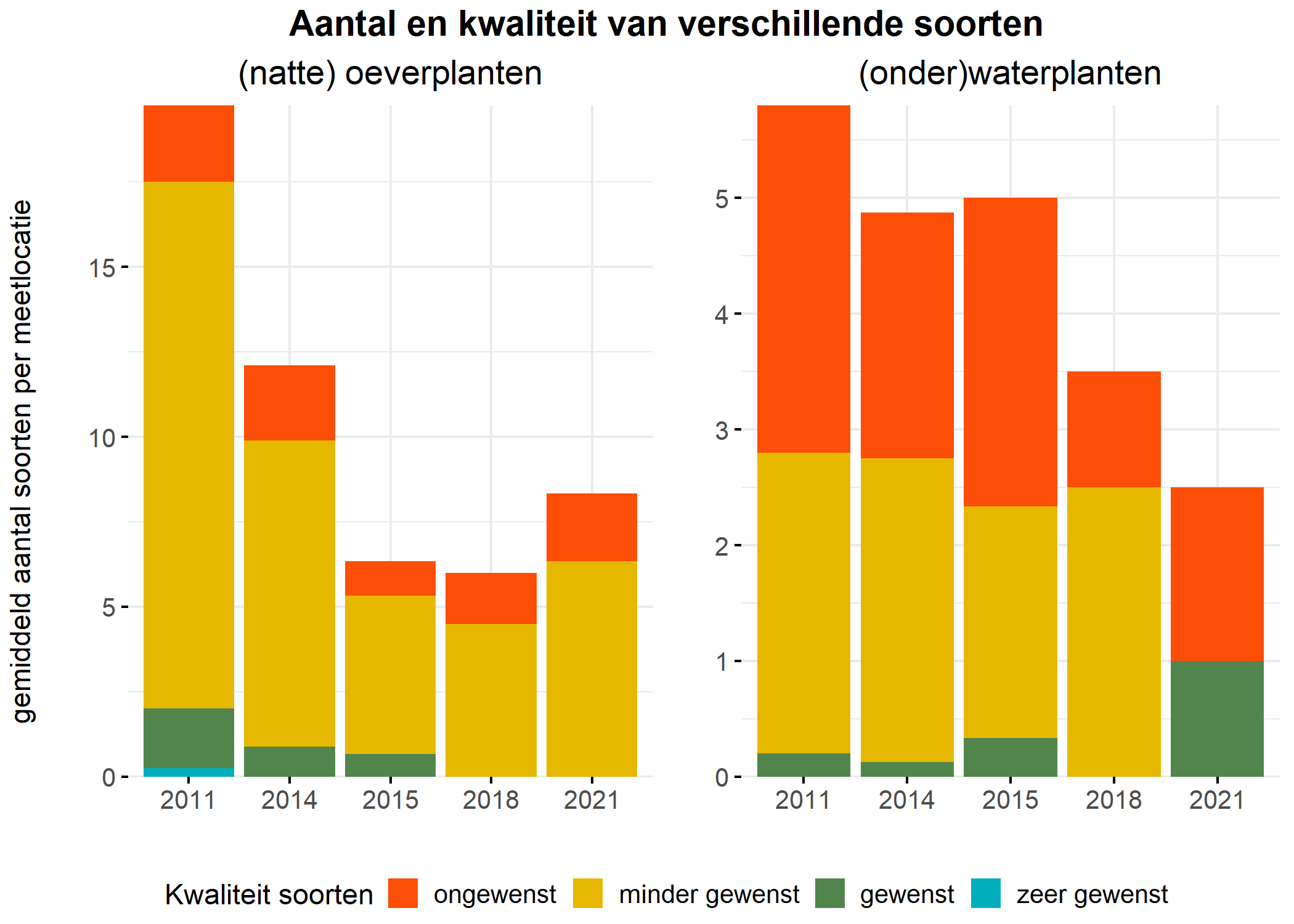 Figure 5: Soortensamenstelling water- en oeverplanten: gemiddeld aantal soorten ingedeeld op basis van hun kwaliteitswaarde.