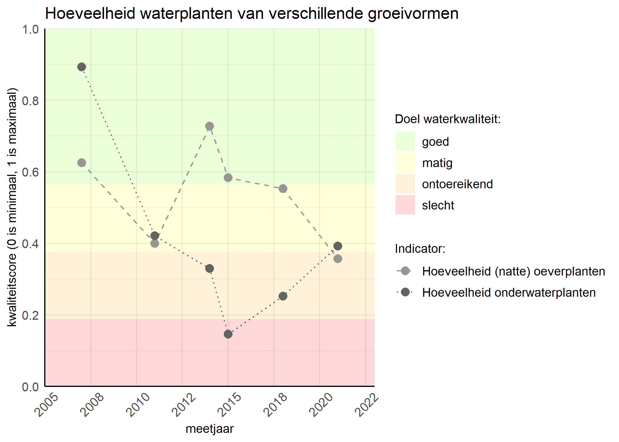 Figure 3: Kwaliteitsscore van de hoeveelheid waterplanten van verschillende groeivormen vergeleken met doelen. De achtergrondkleuren in het figuur zijn het kwaliteitsoordeel en de stippen zijn de kwaliteitsscores per jaar. Als de lijn over de groene achtergrondkleur valt is het doel gehaald.