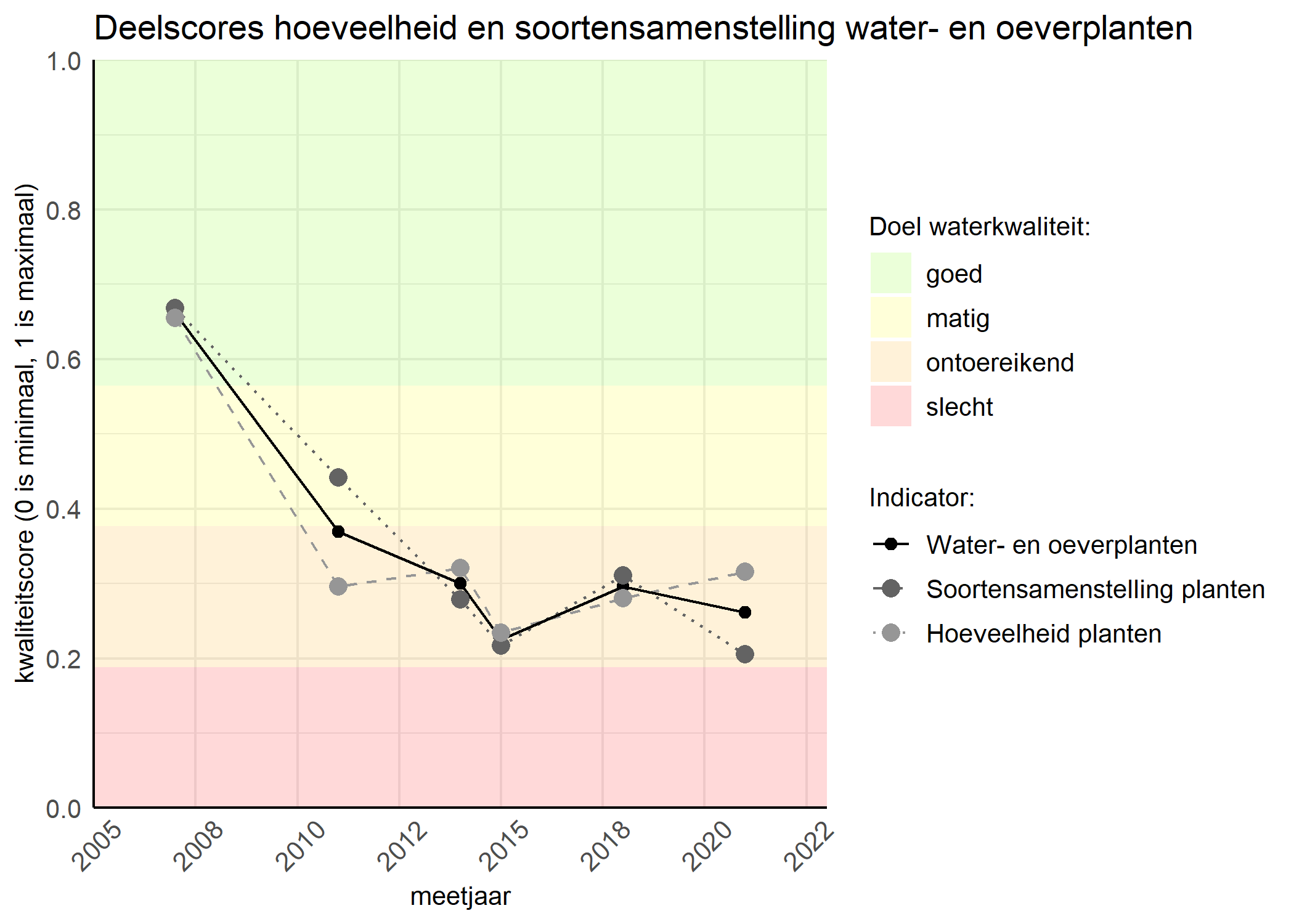 Figure 2: Kwaliteitscore van de hoeveelheid- en soortensamenstelling waterplanten vergeleken met doelen. De achtergrondkleuren in het figuur zijn het kwaliteitsoordeel en de stippen zijn de kwaliteitsscores per jaar. Als de lijn over de groene achtergrondkleur valt is het doel gehaald.