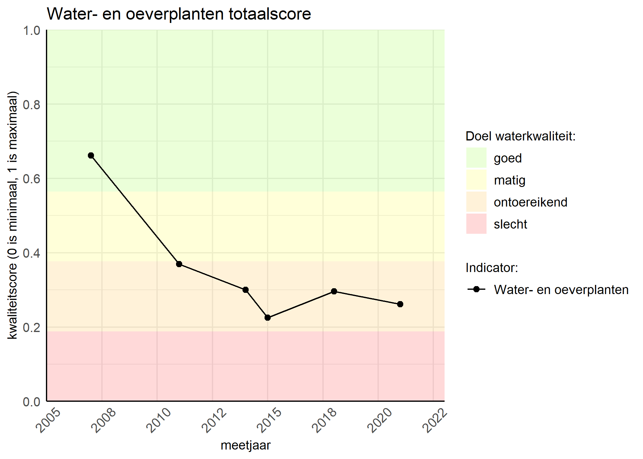 Figure 1: Kwaliteitsscore van waterplanten vergeleken met doelen. De achtergrondkleuren in het figuur zijn het kwaliteitsoordeel en de stippen zijn de kwaliteitsscores per jaar. Als de lijn over de groene achtergrondkleur valt, is het doel gehaald.