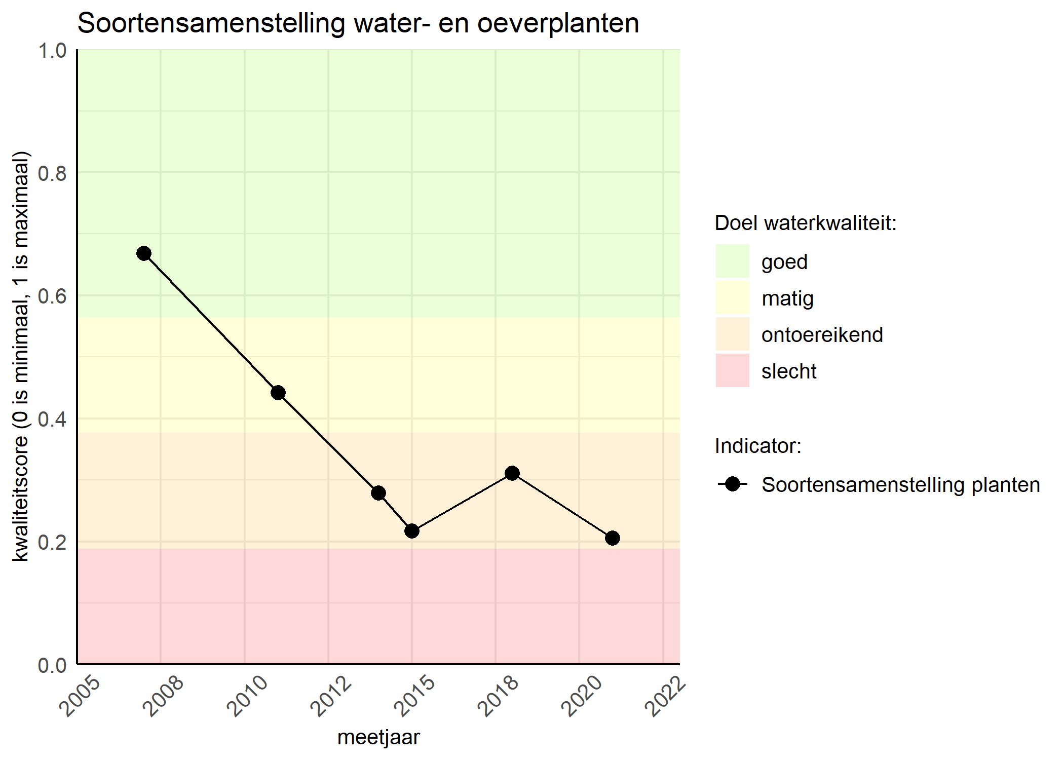 Figure 4: Kwaliteitsscore van de soortensamenstelling waterplanten vergeleken met doelen. De achtergrondkleuren in het figuur zijn het kwaliteitsoordeel en de stippen zijn de kwaliteitscores per jaar. Als de lijn over de groene achtergrondkleur valt is het doel gehaald.