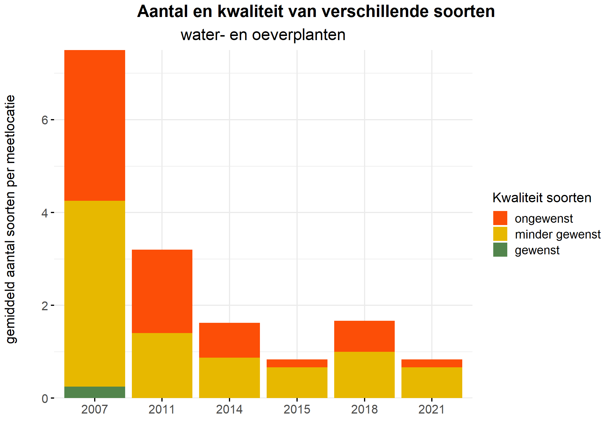 Figure 5: Soortensamenstelling water- en oeverplanten: gemiddeld aantal soorten ingedeeld op basis van hun kwaliteitswaarde.