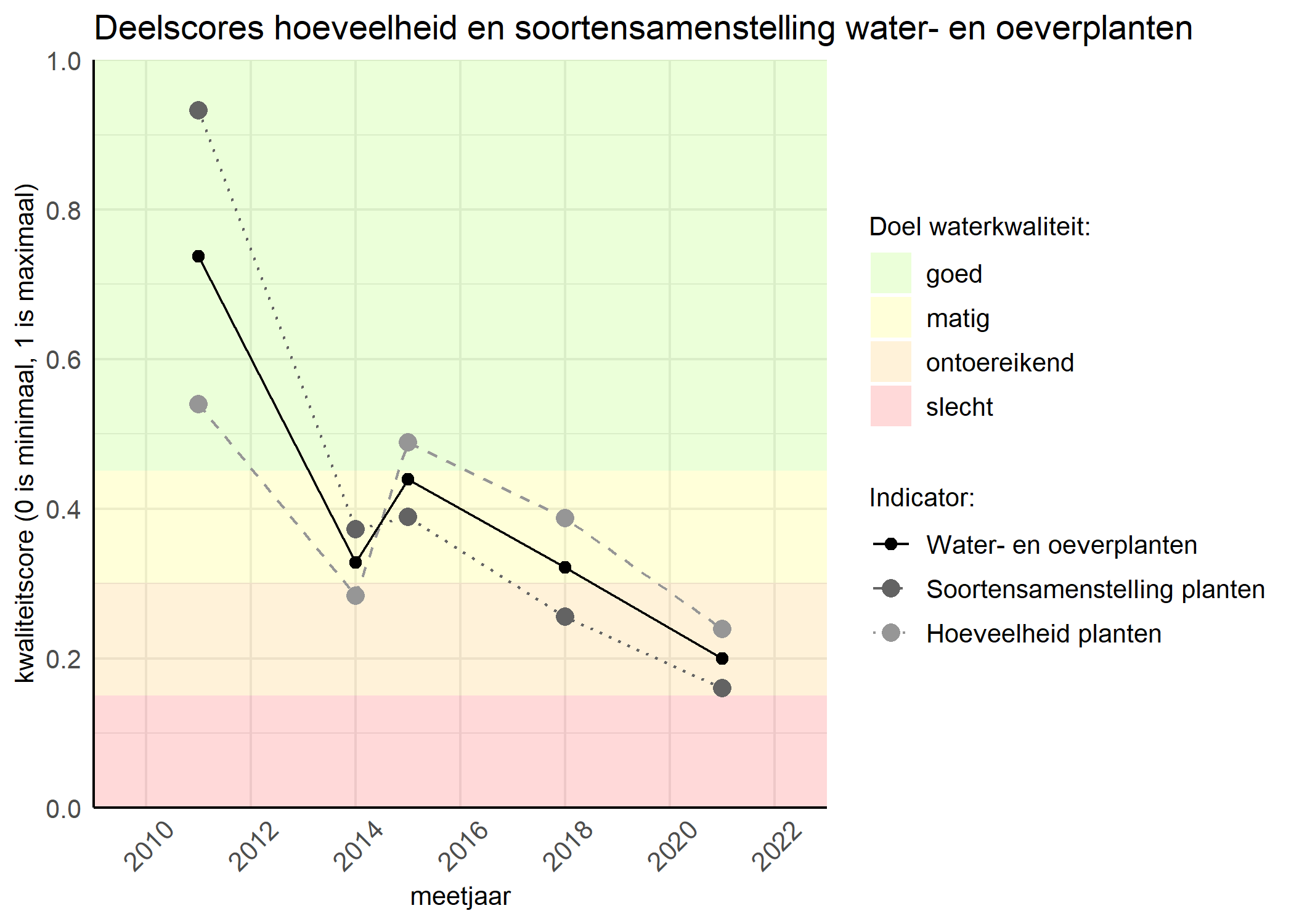 Figure 2: Kwaliteitscore van de hoeveelheid- en soortensamenstelling waterplanten vergeleken met doelen. De achtergrondkleuren in het figuur zijn het kwaliteitsoordeel en de stippen zijn de kwaliteitsscores per jaar. Als de lijn over de groene achtergrondkleur valt is het doel gehaald.