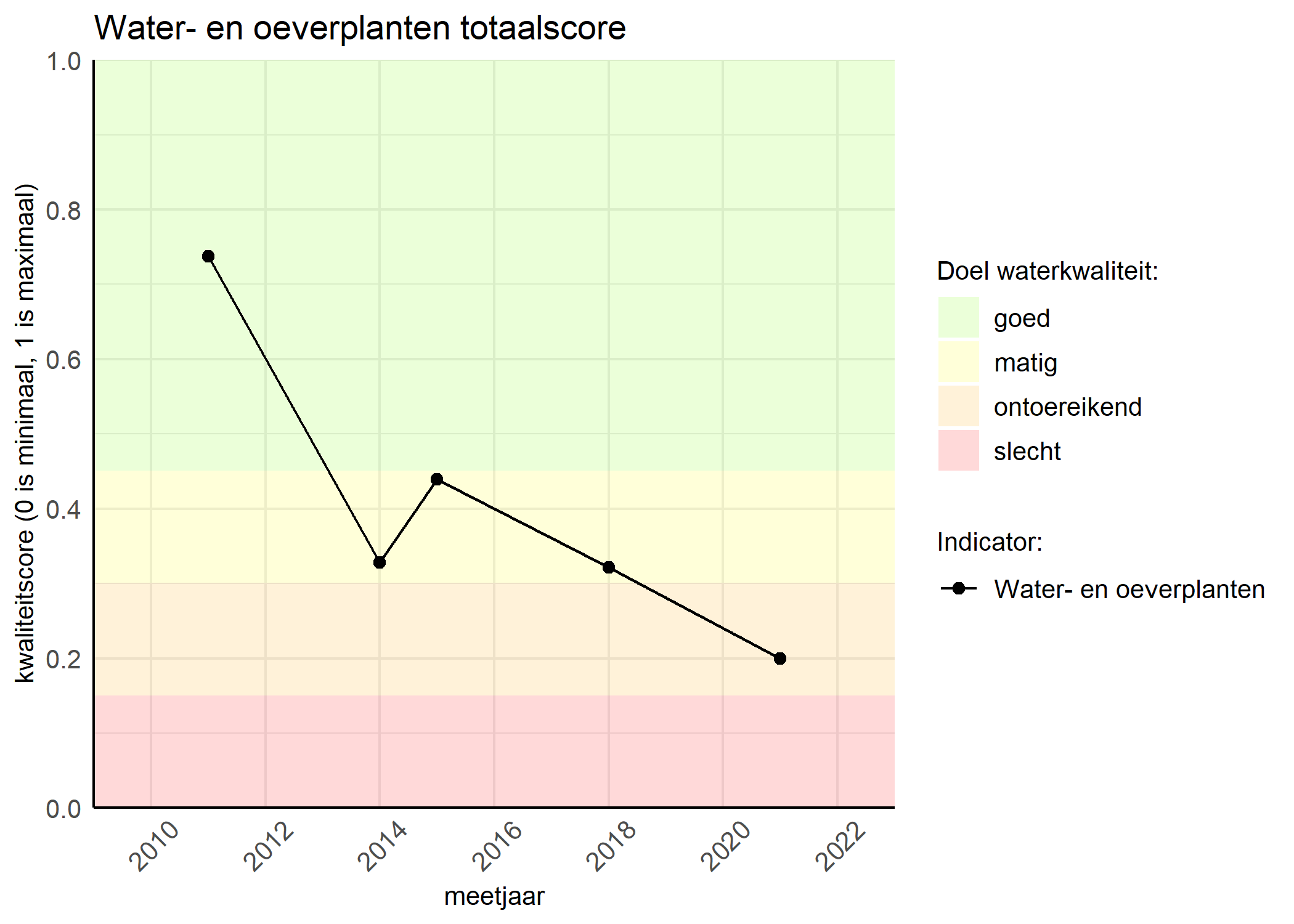 Figure 1: Kwaliteitsscore van waterplanten vergeleken met doelen. De achtergrondkleuren in het figuur zijn het kwaliteitsoordeel en de stippen zijn de kwaliteitsscores per jaar. Als de lijn over de groene achtergrondkleur valt, is het doel gehaald.