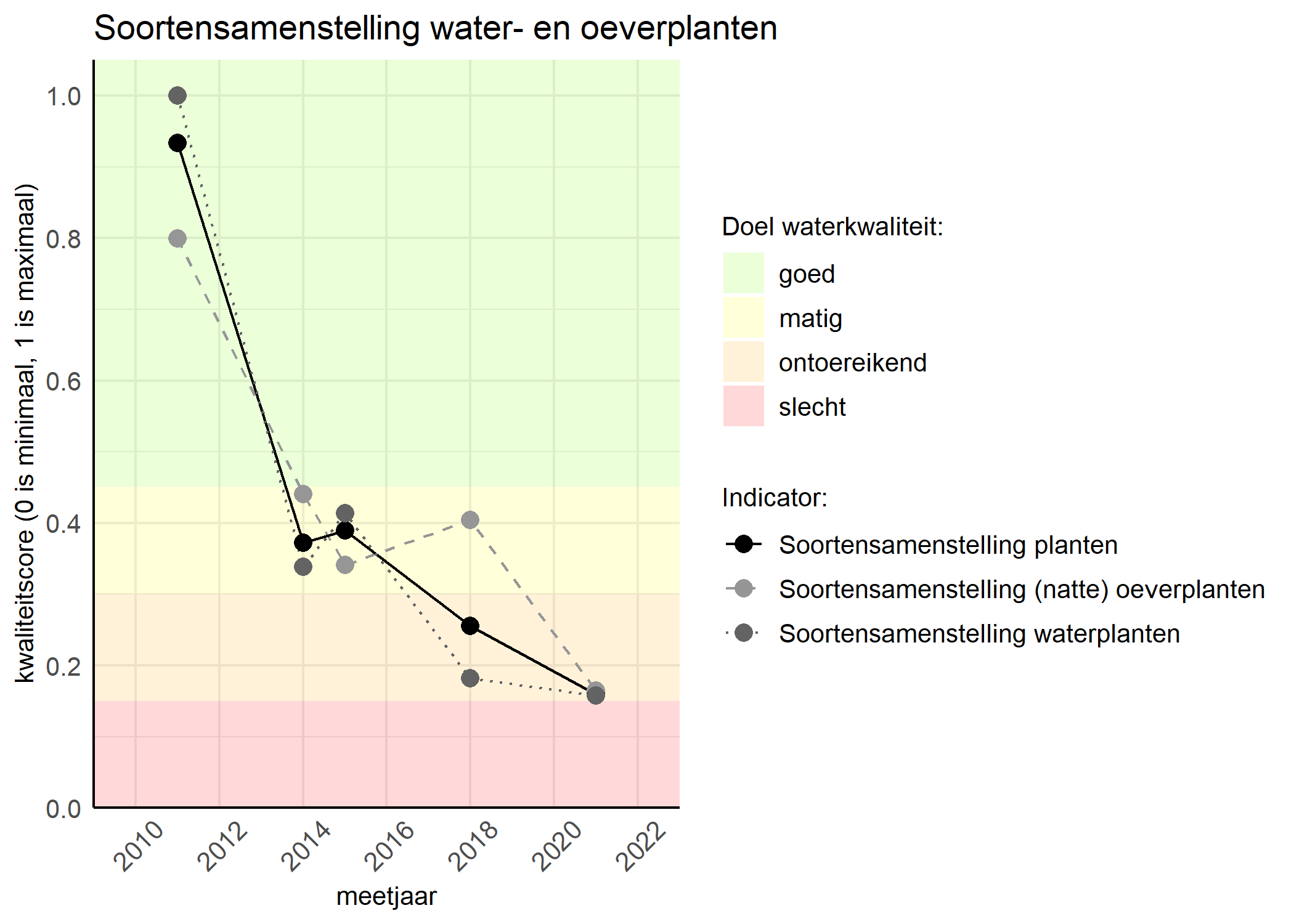 Figure 4: Kwaliteitsscore van de soortensamenstelling waterplanten vergeleken met doelen. De achtergrondkleuren in het figuur zijn het kwaliteitsoordeel en de stippen zijn de kwaliteitscores per jaar. Als de lijn over de groene achtergrondkleur valt is het doel gehaald.