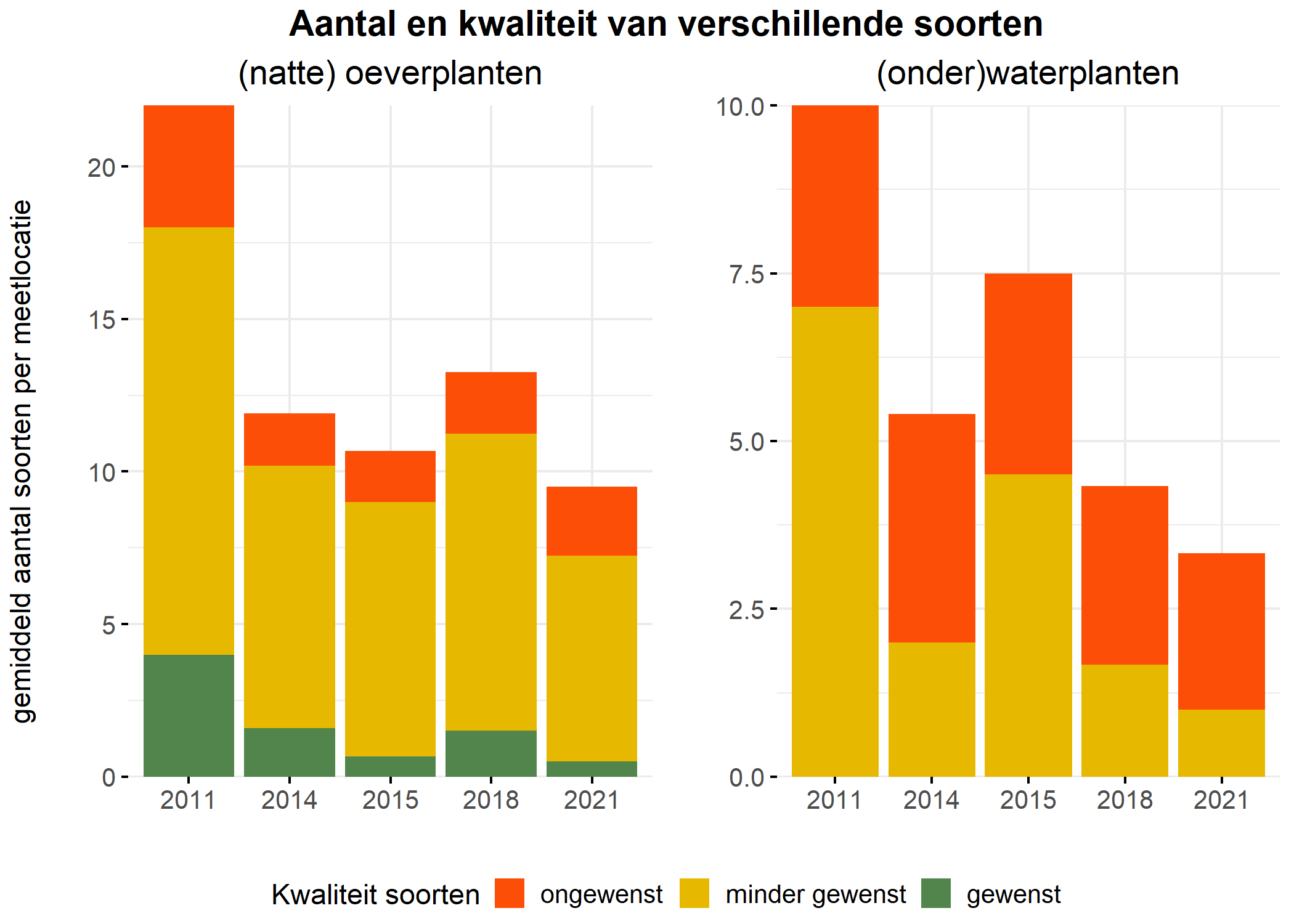 Figure 5: Soortensamenstelling water- en oeverplanten: gemiddeld aantal soorten ingedeeld op basis van hun kwaliteitswaarde.