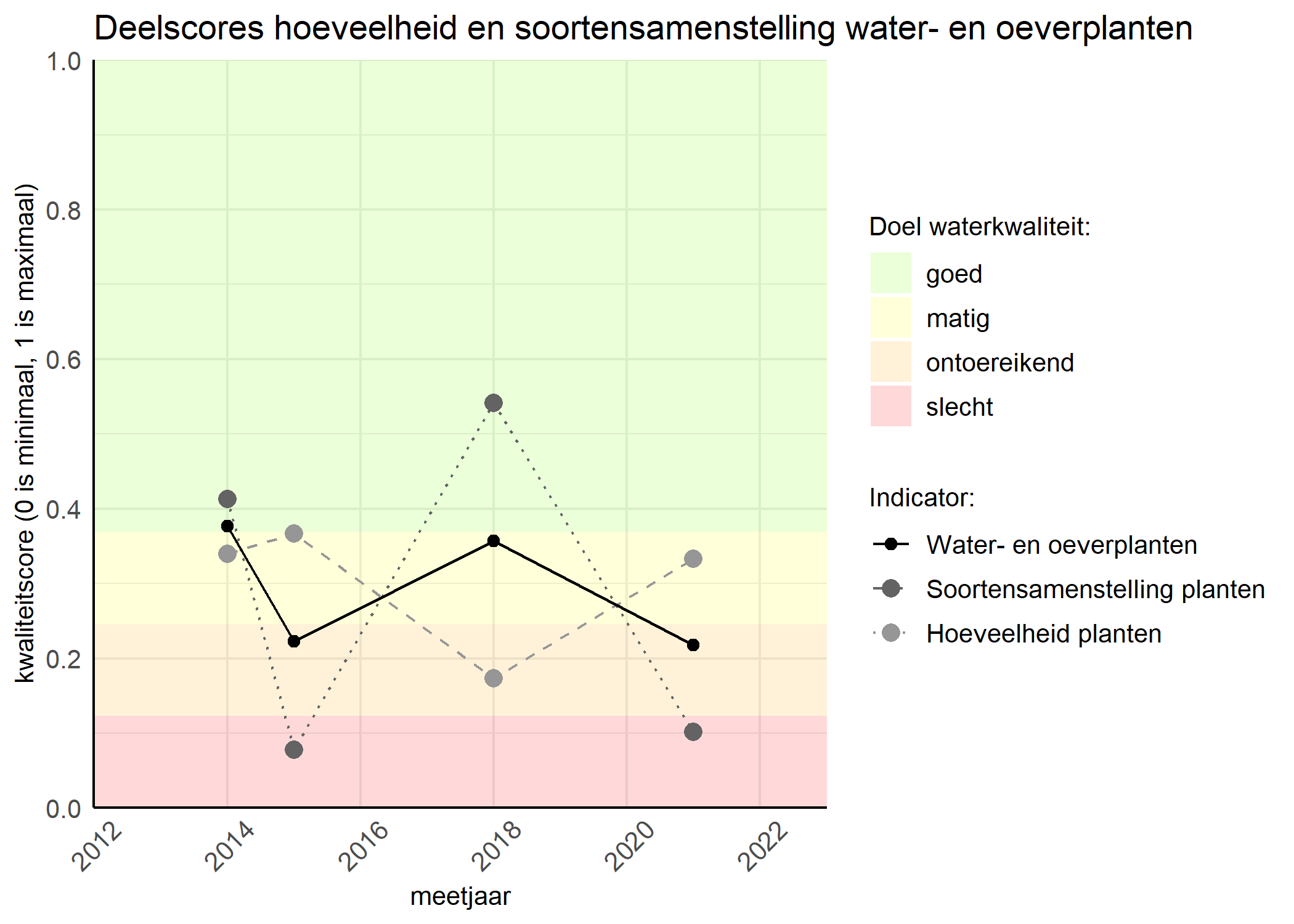 Figure 2: Kwaliteitscore van de hoeveelheid- en soortensamenstelling waterplanten vergeleken met doelen. De achtergrondkleuren in het figuur zijn het kwaliteitsoordeel en de stippen zijn de kwaliteitsscores per jaar. Als de lijn over de groene achtergrondkleur valt is het doel gehaald.