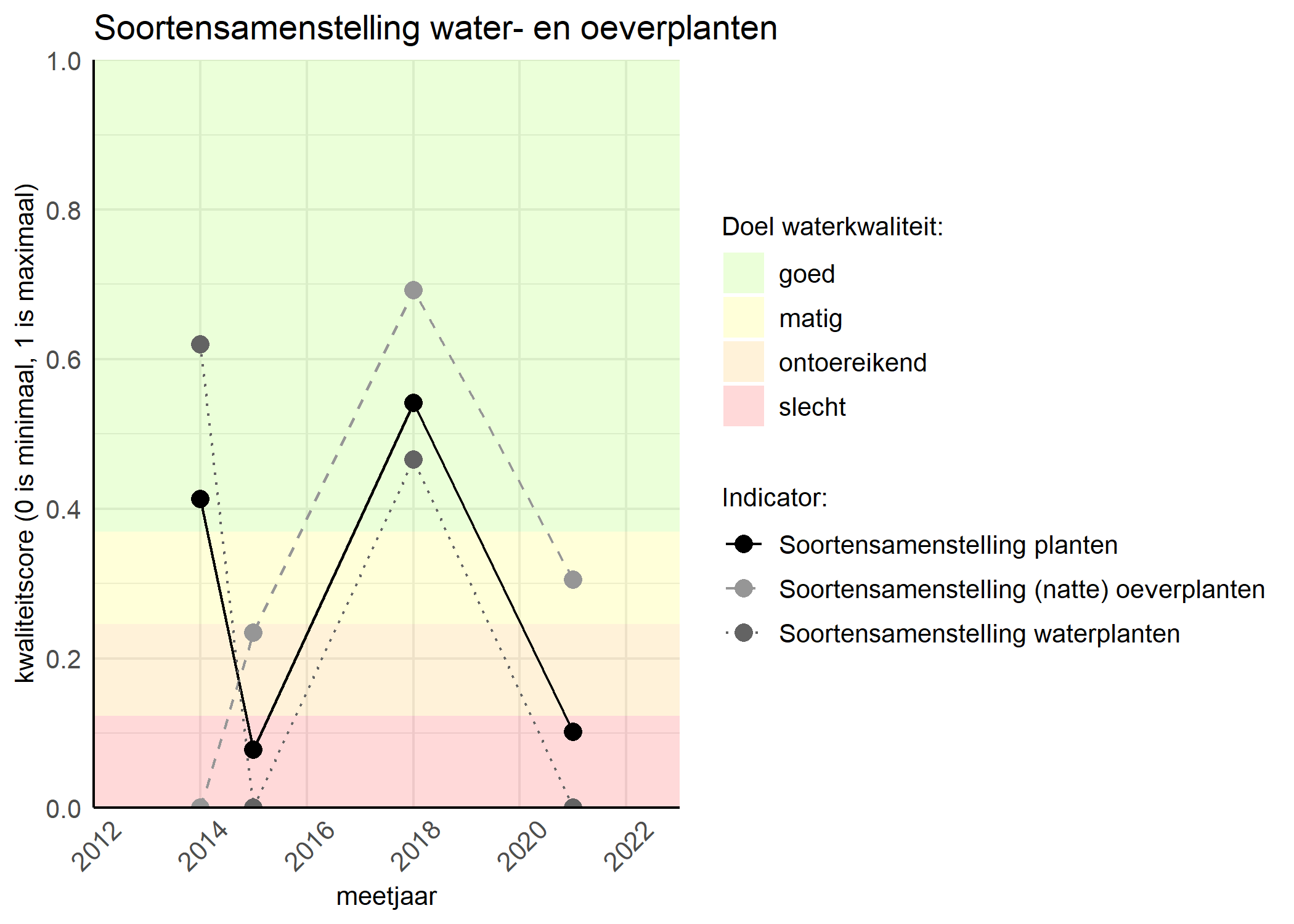 Figure 4: Kwaliteitsscore van de soortensamenstelling waterplanten vergeleken met doelen. De achtergrondkleuren in het figuur zijn het kwaliteitsoordeel en de stippen zijn de kwaliteitscores per jaar. Als de lijn over de groene achtergrondkleur valt is het doel gehaald.