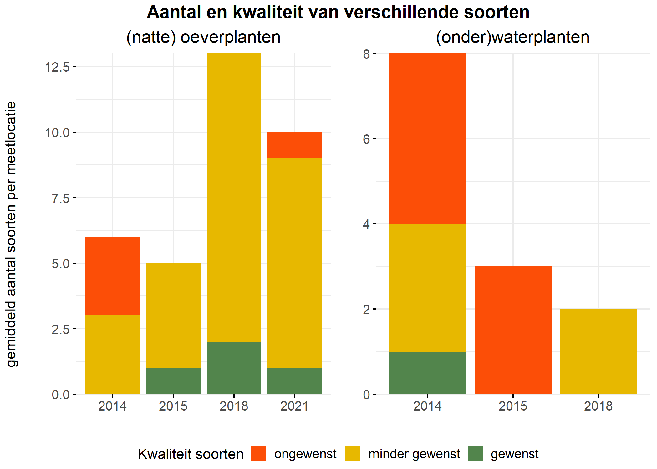 Figure 5: Soortensamenstelling water- en oeverplanten: gemiddeld aantal soorten ingedeeld op basis van hun kwaliteitswaarde.