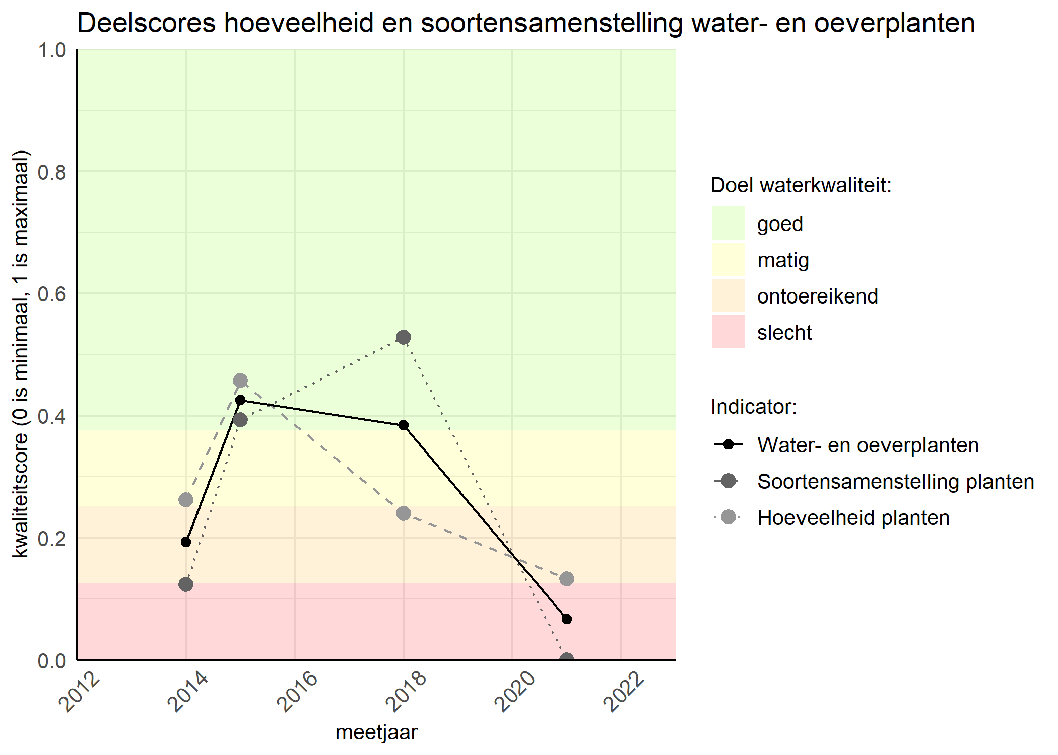 Figure 2: Kwaliteitscore van de hoeveelheid- en soortensamenstelling waterplanten vergeleken met doelen. De achtergrondkleuren in het figuur zijn het kwaliteitsoordeel en de stippen zijn de kwaliteitsscores per jaar. Als de lijn over de groene achtergrondkleur valt is het doel gehaald.