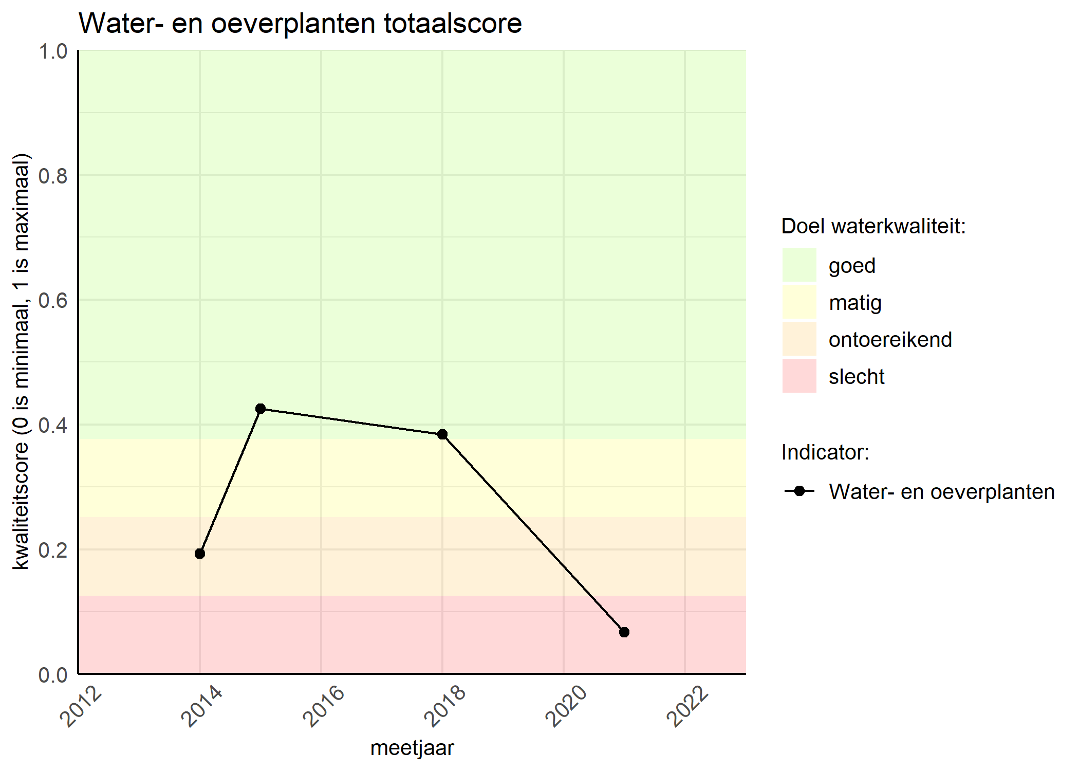 Figure 1: Kwaliteitsscore van waterplanten vergeleken met doelen. De achtergrondkleuren in het figuur zijn het kwaliteitsoordeel en de stippen zijn de kwaliteitsscores per jaar. Als de lijn over de groene achtergrondkleur valt, is het doel gehaald.