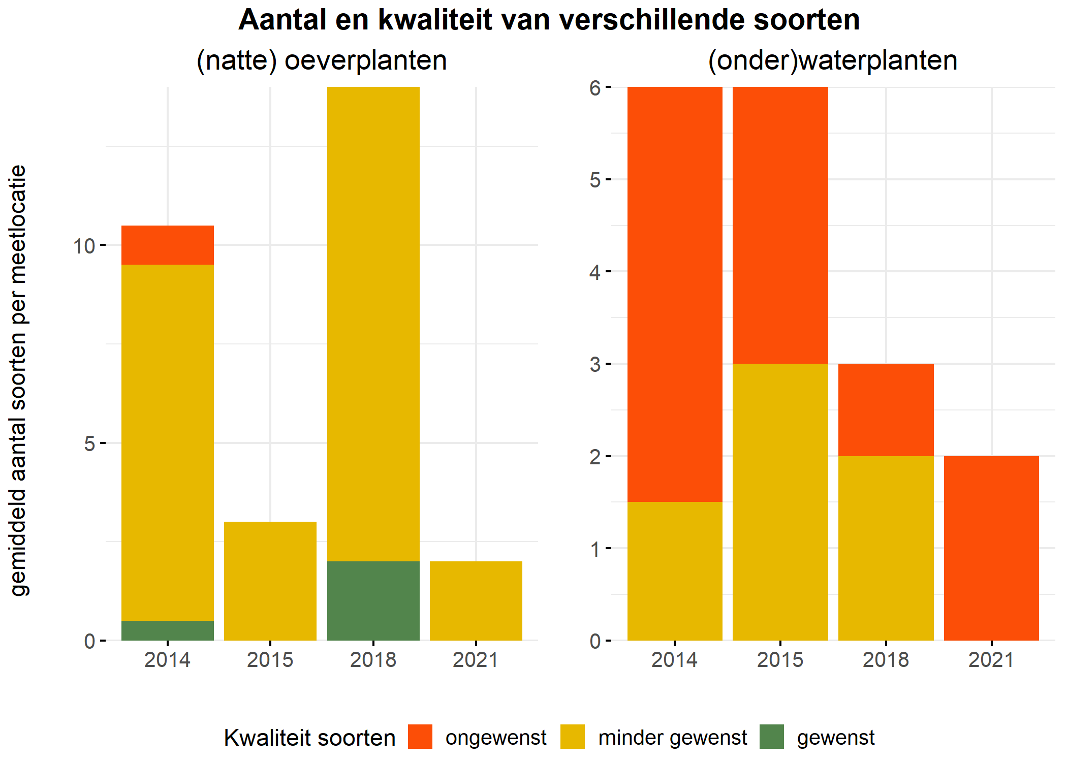 Figure 5: Soortensamenstelling water- en oeverplanten: gemiddeld aantal soorten ingedeeld op basis van hun kwaliteitswaarde.