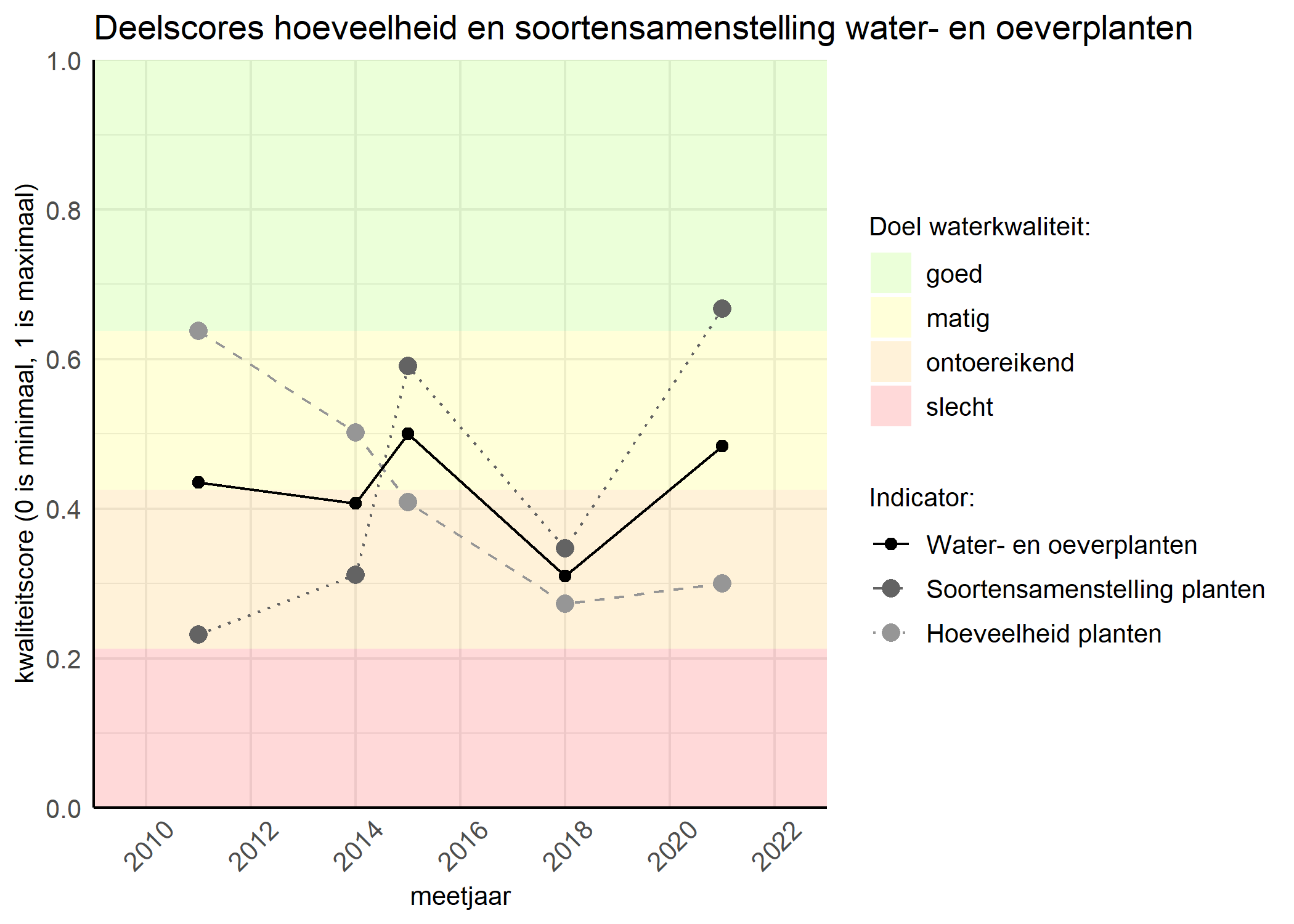 Figure 2: Kwaliteitscore van de hoeveelheid- en soortensamenstelling waterplanten vergeleken met doelen. De achtergrondkleuren in het figuur zijn het kwaliteitsoordeel en de stippen zijn de kwaliteitsscores per jaar. Als de lijn over de groene achtergrondkleur valt is het doel gehaald.