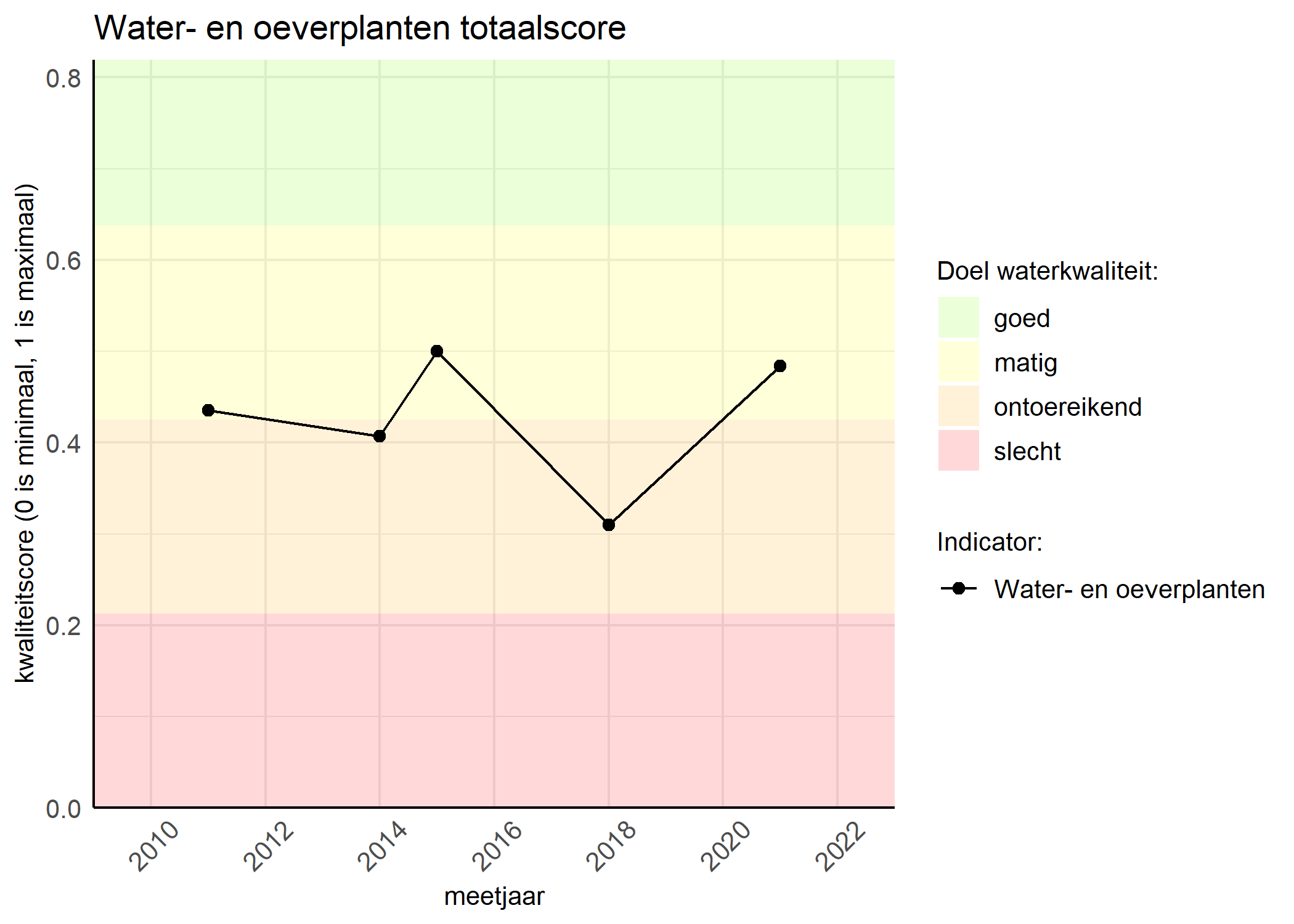 Figure 1: Kwaliteitsscore van waterplanten vergeleken met doelen. De achtergrondkleuren in het figuur zijn het kwaliteitsoordeel en de stippen zijn de kwaliteitsscores per jaar. Als de lijn over de groene achtergrondkleur valt, is het doel gehaald.