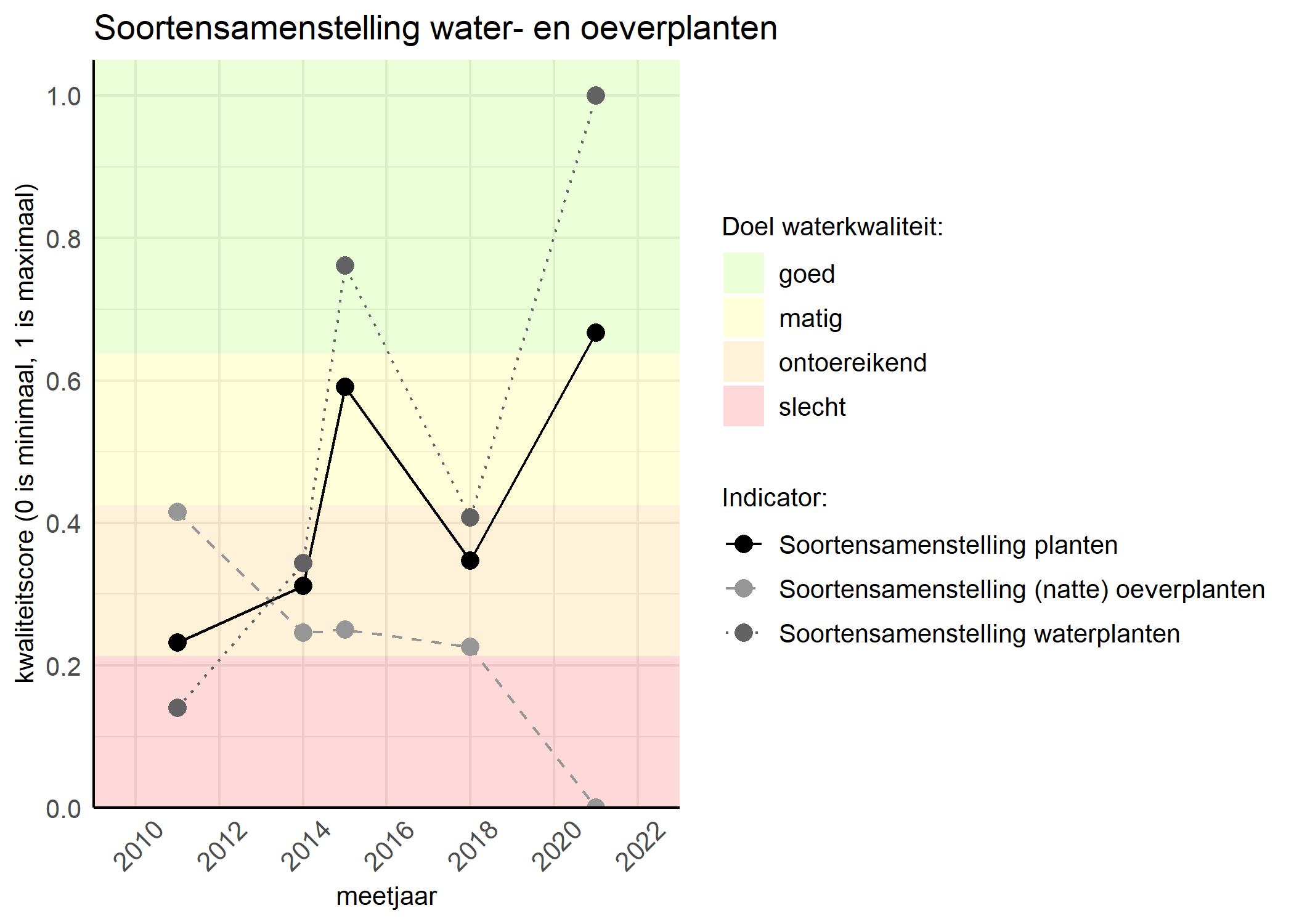 Figure 4: Kwaliteitsscore van de soortensamenstelling waterplanten vergeleken met doelen. De achtergrondkleuren in het figuur zijn het kwaliteitsoordeel en de stippen zijn de kwaliteitscores per jaar. Als de lijn over de groene achtergrondkleur valt is het doel gehaald.