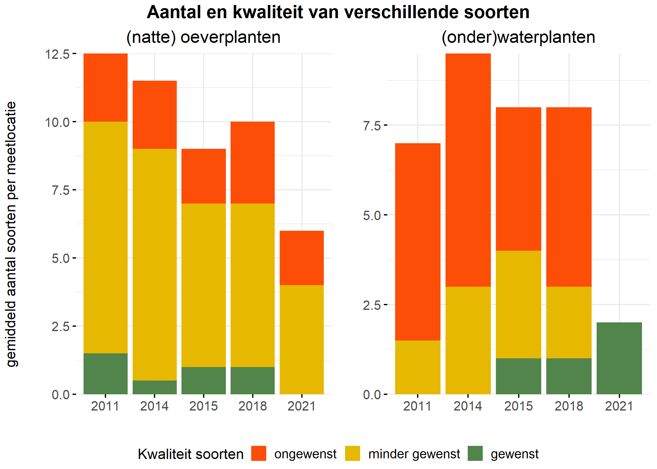 Figure 5: Soortensamenstelling water- en oeverplanten: gemiddeld aantal soorten ingedeeld op basis van hun kwaliteitswaarde.