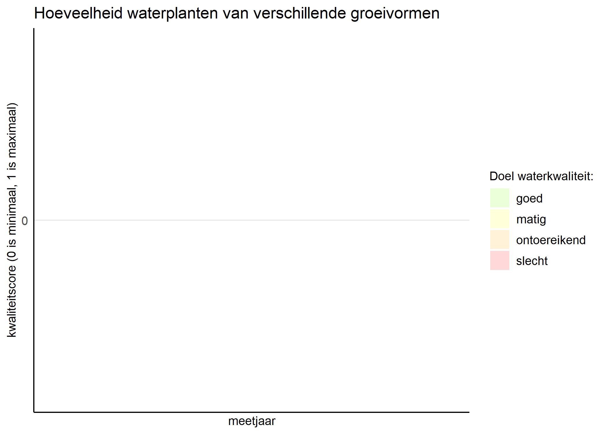 Figure 3: Kwaliteitsscore van de hoeveelheid waterplanten van verschillende groeivormen vergeleken met doelen. De achtergrondkleuren in het figuur zijn het kwaliteitsoordeel en de stippen zijn de kwaliteitsscores per jaar. Als de lijn over de groene achtergrondkleur valt is het doel gehaald.