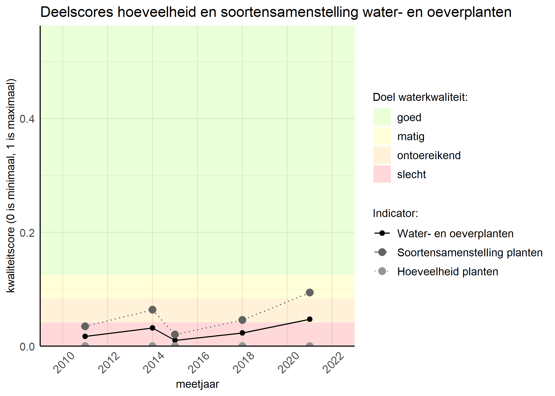 Figure 2: Kwaliteitscore van de hoeveelheid- en soortensamenstelling waterplanten vergeleken met doelen. De achtergrondkleuren in het figuur zijn het kwaliteitsoordeel en de stippen zijn de kwaliteitsscores per jaar. Als de lijn over de groene achtergrondkleur valt is het doel gehaald.