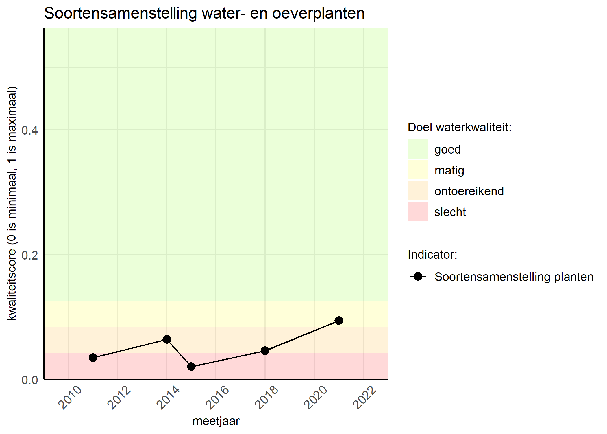 Figure 4: Kwaliteitsscore van de soortensamenstelling waterplanten vergeleken met doelen. De achtergrondkleuren in het figuur zijn het kwaliteitsoordeel en de stippen zijn de kwaliteitscores per jaar. Als de lijn over de groene achtergrondkleur valt is het doel gehaald.