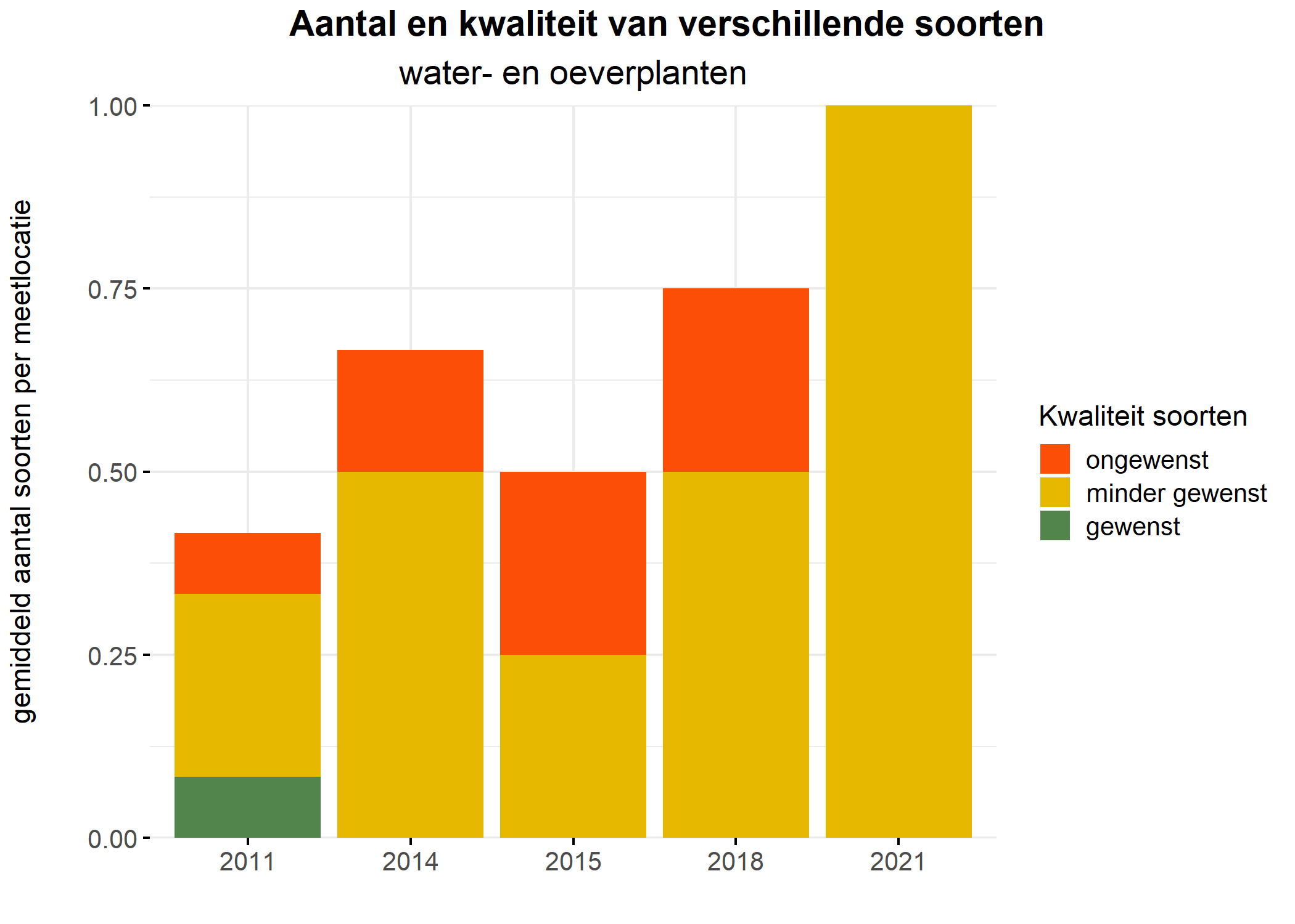 Figure 5: Soortensamenstelling water- en oeverplanten: gemiddeld aantal soorten ingedeeld op basis van hun kwaliteitswaarde.