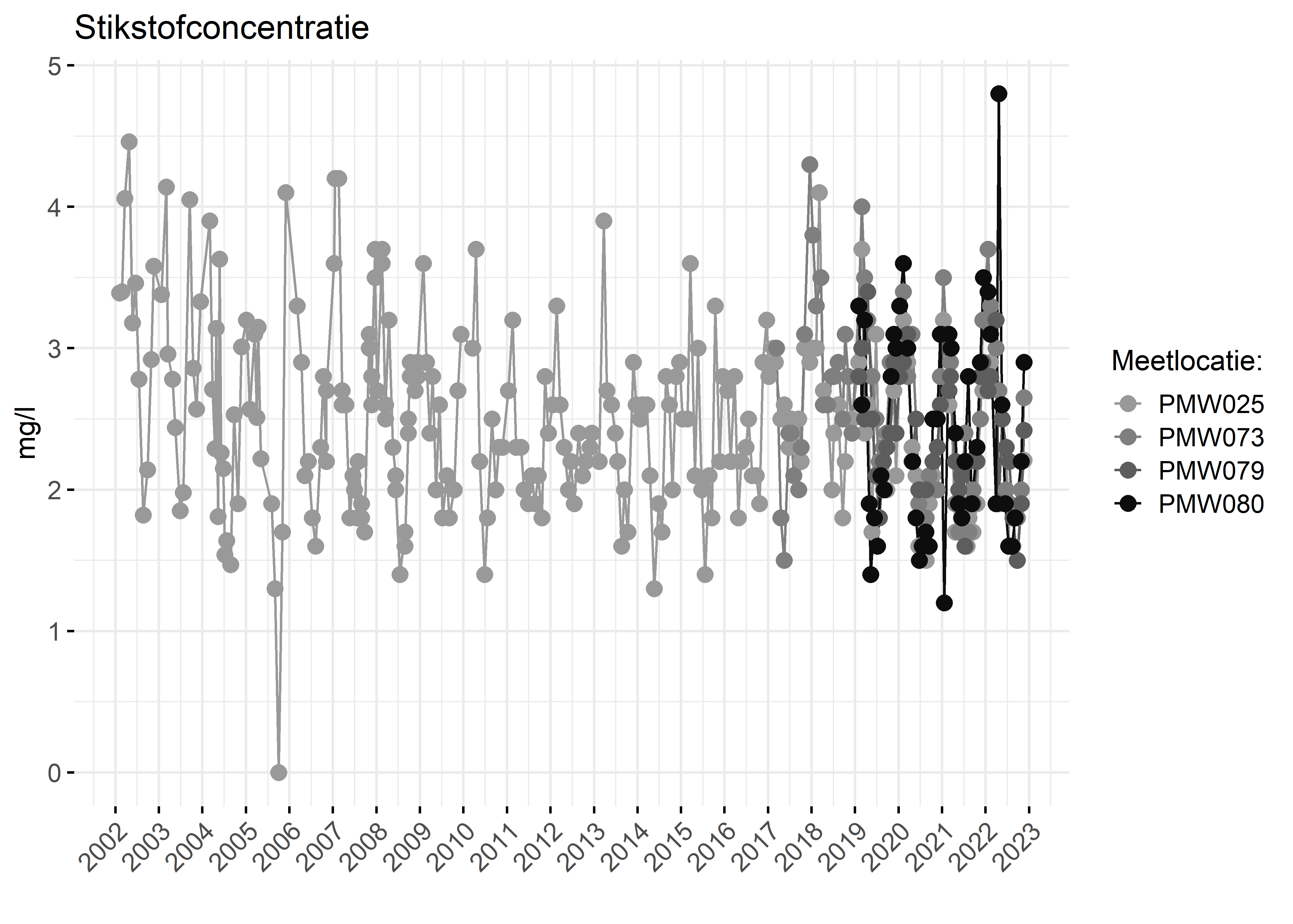 Figure 2: Verloop van stikstofconcentraties (mg/l) in de tijd.