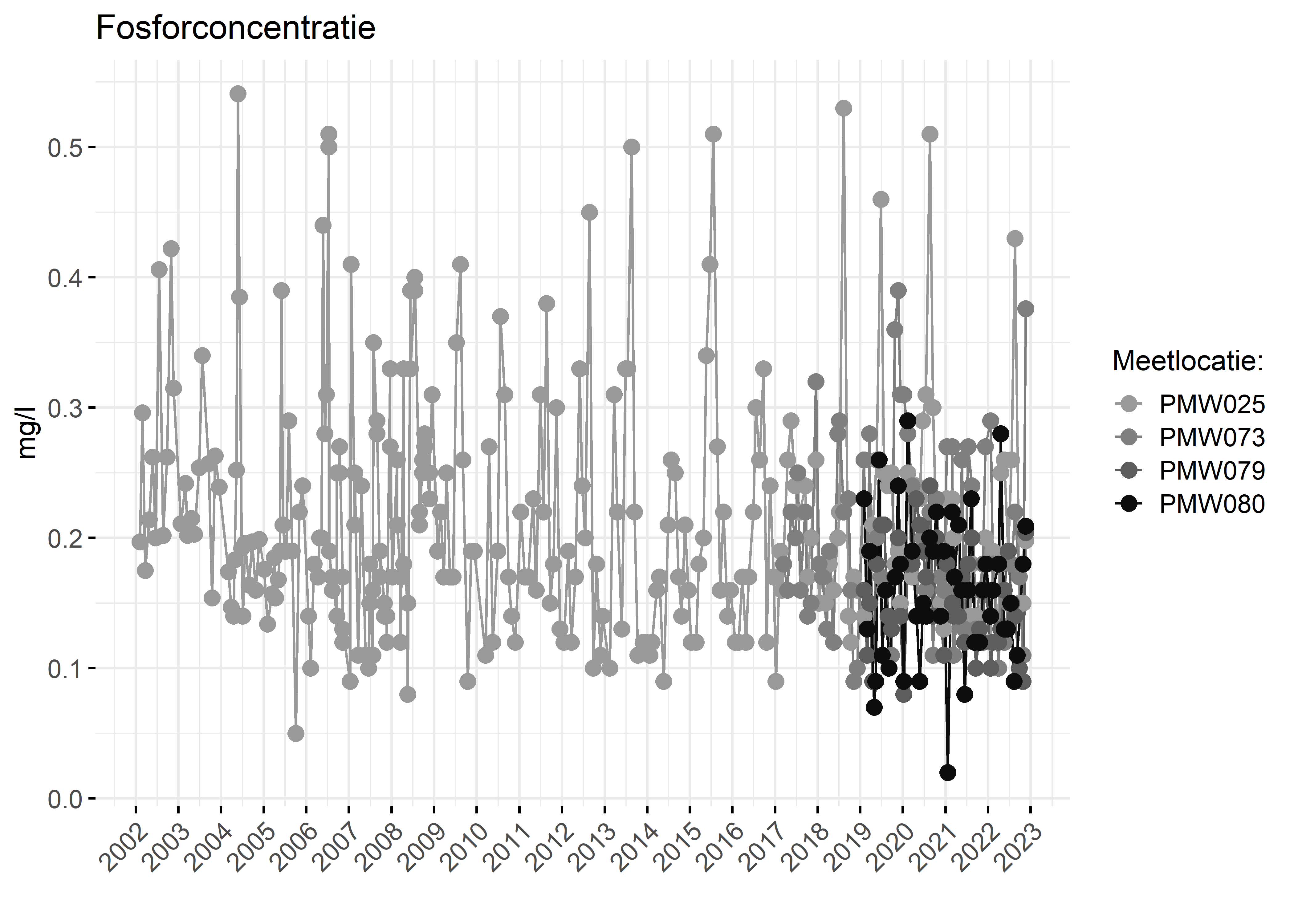 Figure 3: Verloop van fosforconcentraties (mg/l) in de tijd.