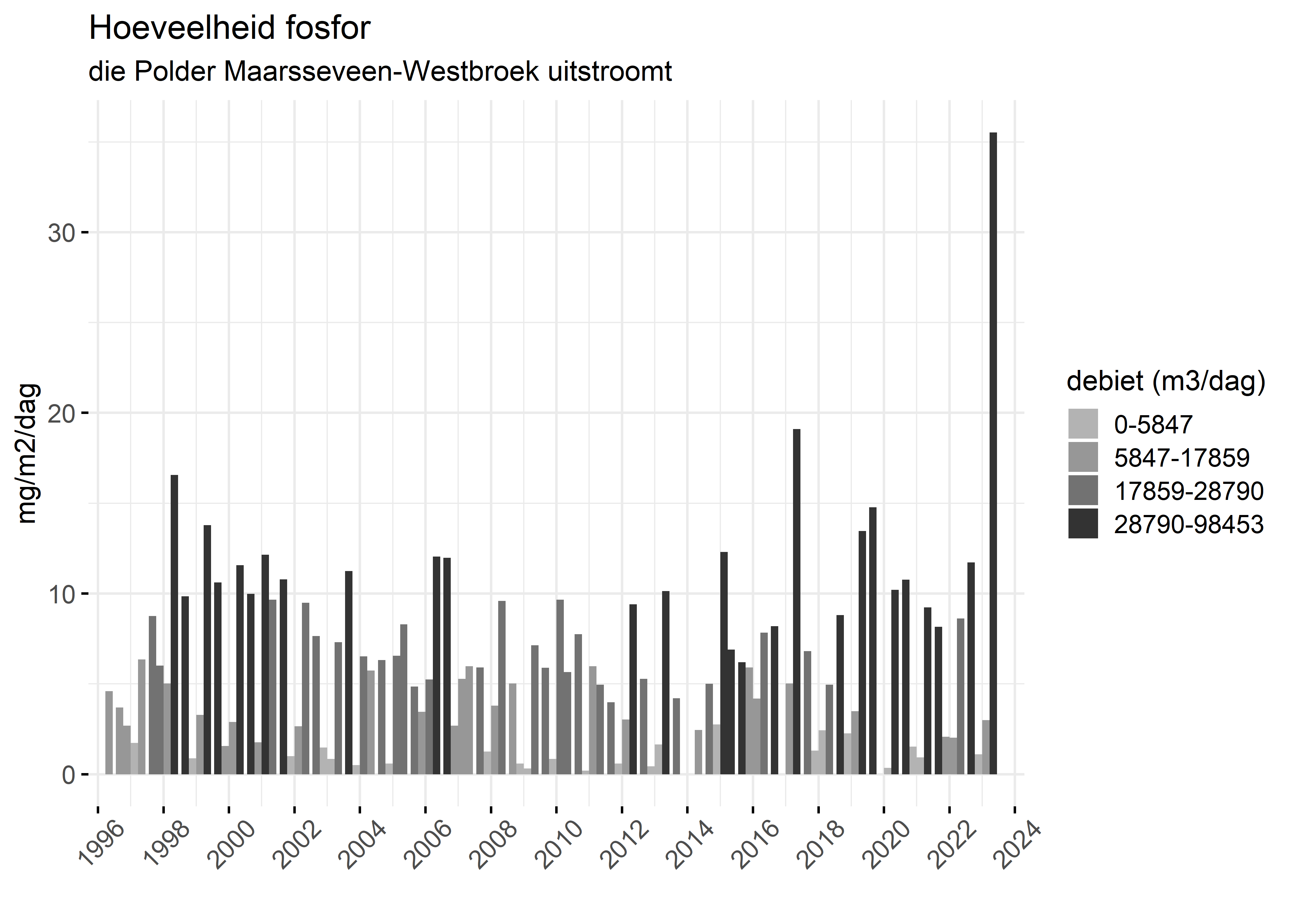 Figure 5: Verloop van fosforvrachten (mg/m2/dag) in de tijd.