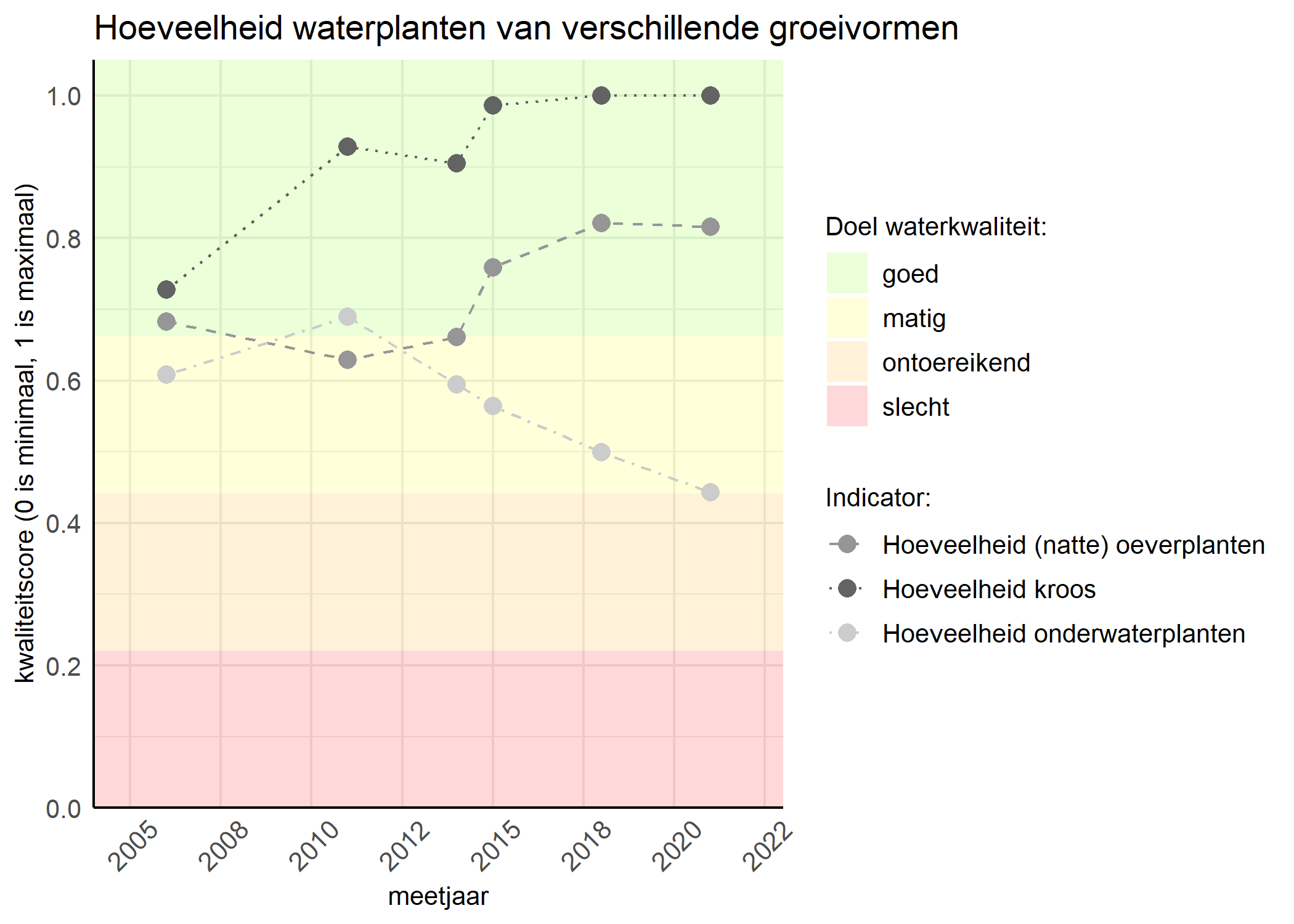 Figure 3: Kwaliteitsscore van de hoeveelheid waterplanten van verschillende groeivormen vergeleken met doelen. De achtergrondkleuren in het figuur zijn het kwaliteitsoordeel en de stippen zijn de kwaliteitsscores per jaar. Als de lijn over de groene achtergrondkleur valt is het doel gehaald.