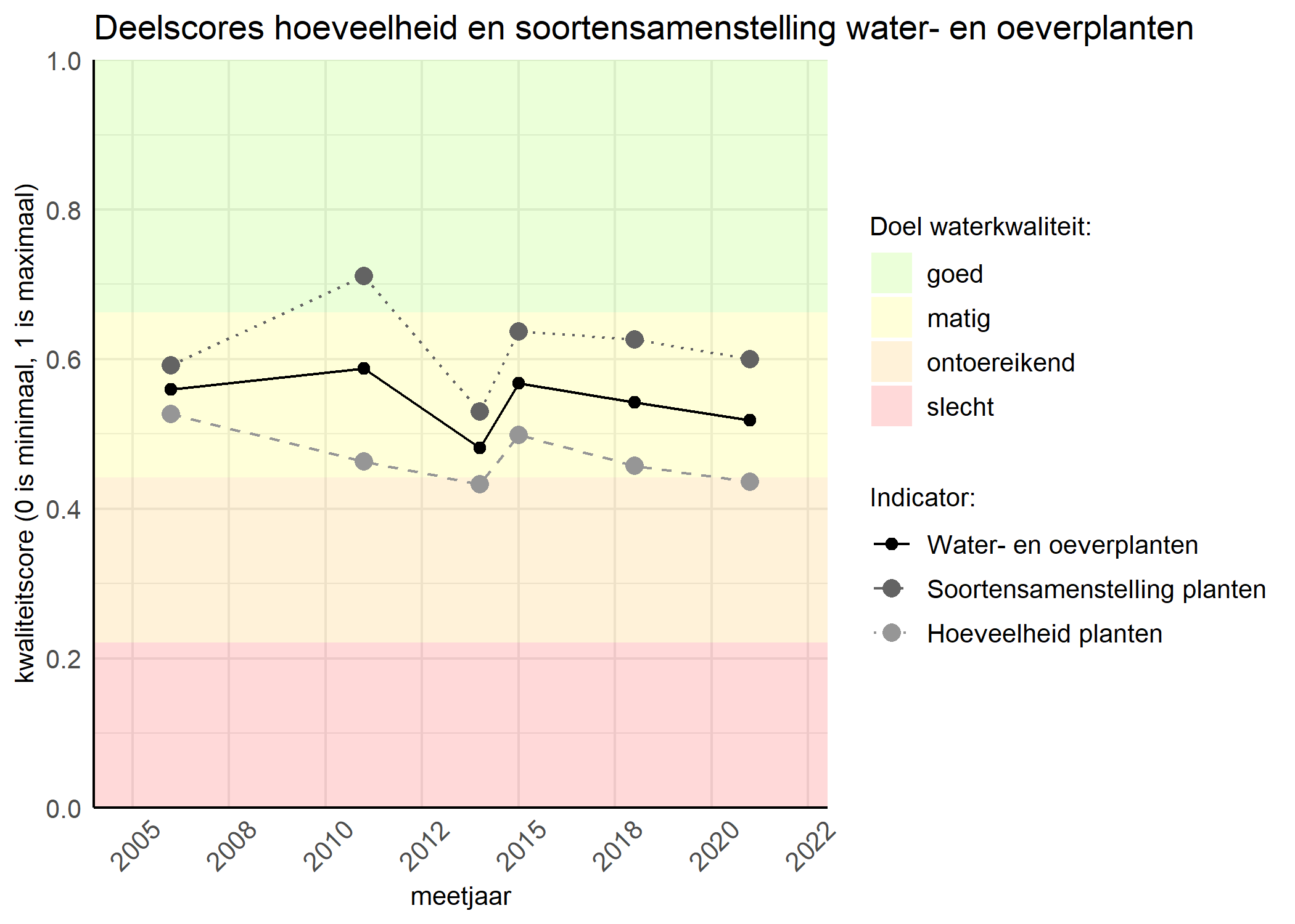 Figure 2: Kwaliteitscore van de hoeveelheid- en soortensamenstelling waterplanten vergeleken met doelen. De achtergrondkleuren in het figuur zijn het kwaliteitsoordeel en de stippen zijn de kwaliteitsscores per jaar. Als de lijn over de groene achtergrondkleur valt is het doel gehaald.