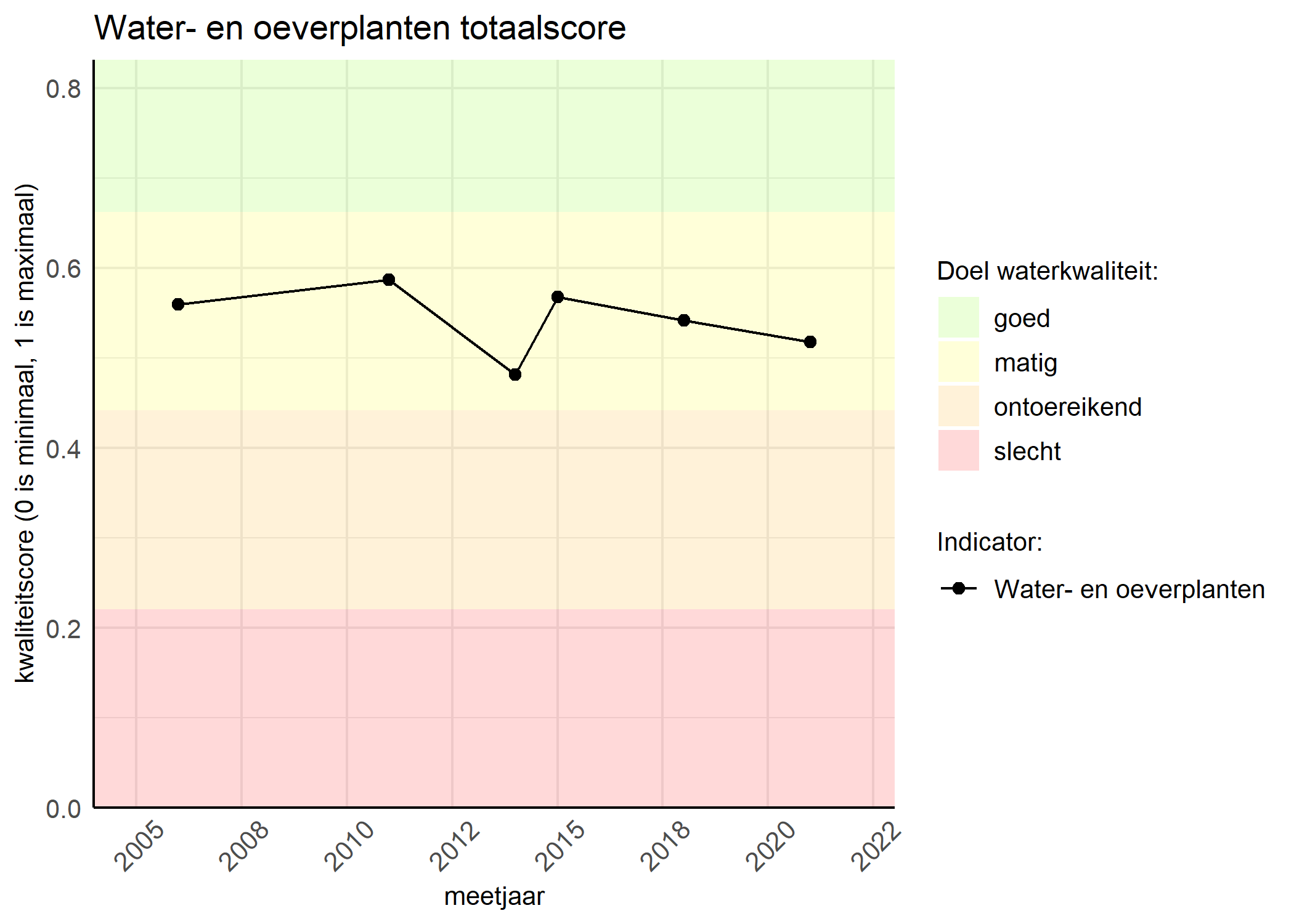 Figure 1: Kwaliteitsscore van waterplanten vergeleken met doelen. De achtergrondkleuren in het figuur zijn het kwaliteitsoordeel en de stippen zijn de kwaliteitsscores per jaar. Als de lijn over de groene achtergrondkleur valt, is het doel gehaald.