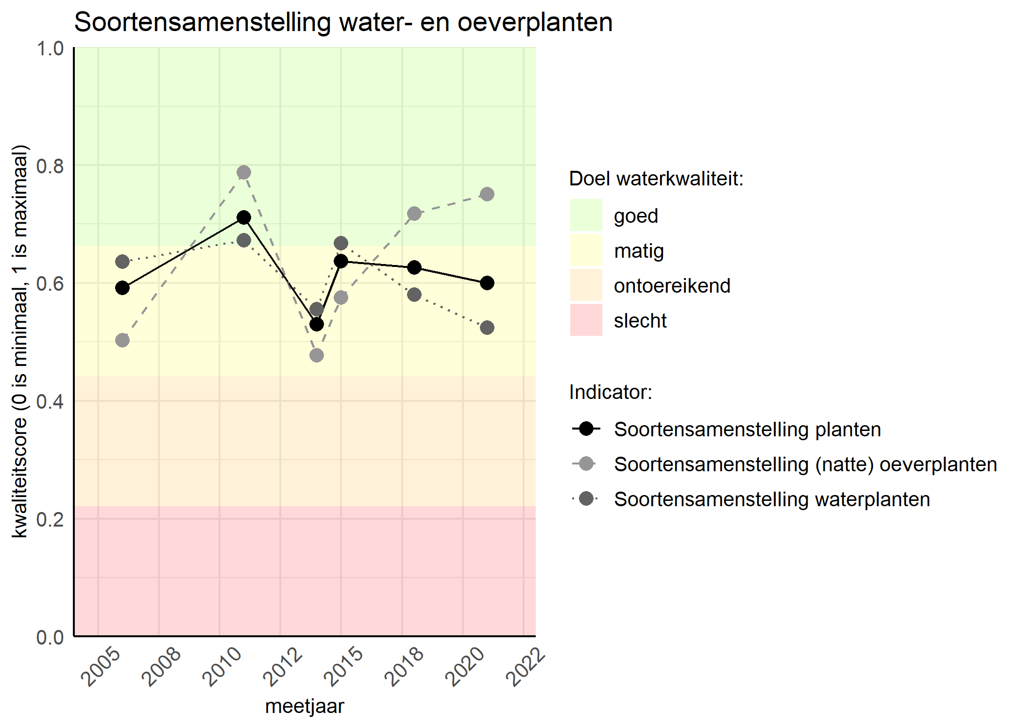 Figure 4: Kwaliteitsscore van de soortensamenstelling waterplanten vergeleken met doelen. De achtergrondkleuren in het figuur zijn het kwaliteitsoordeel en de stippen zijn de kwaliteitscores per jaar. Als de lijn over de groene achtergrondkleur valt is het doel gehaald.