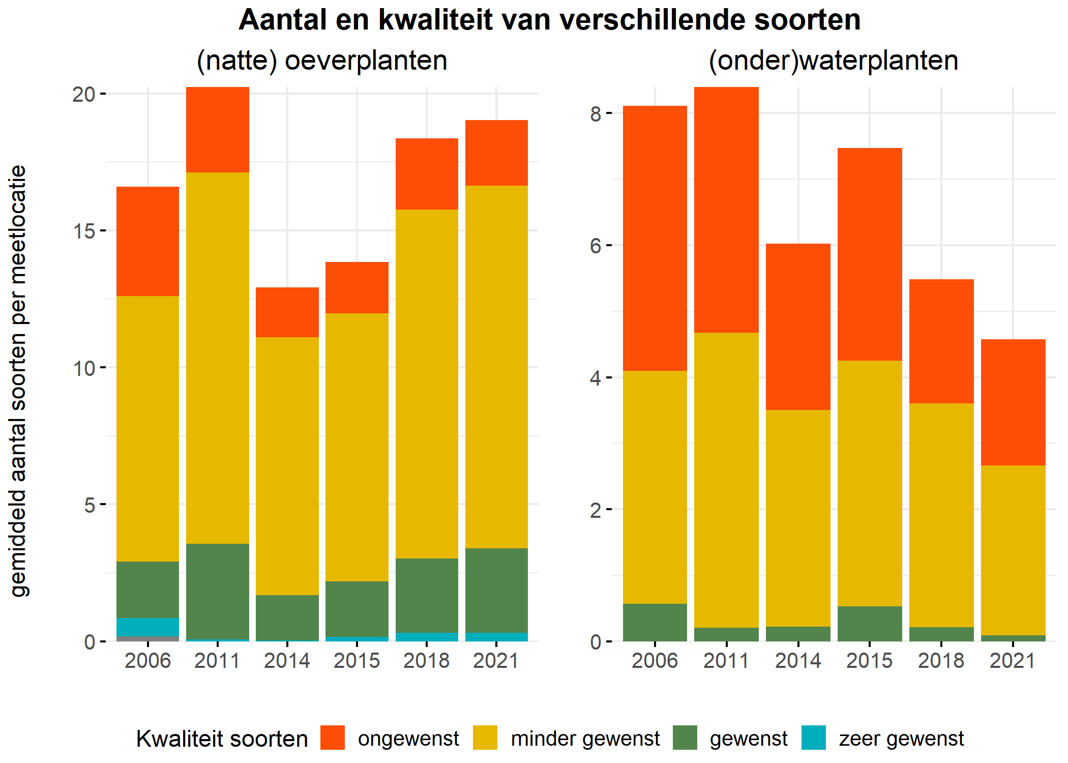 Figure 5: Soortensamenstelling water- en oeverplanten: gemiddeld aantal soorten ingedeeld op basis van hun kwaliteitswaarde.