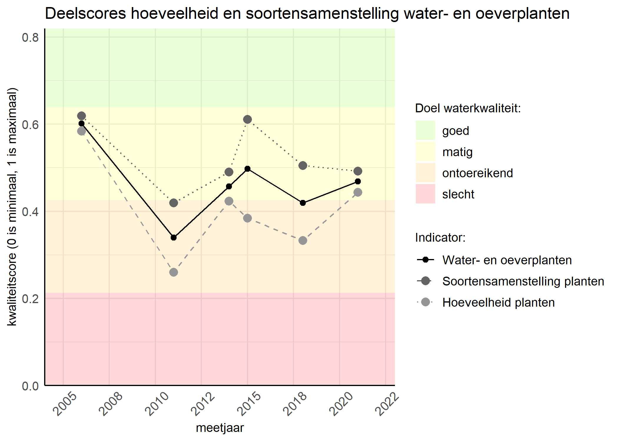 Figure 2: Kwaliteitscore van de hoeveelheid- en soortensamenstelling waterplanten vergeleken met doelen. De achtergrondkleuren in het figuur zijn het kwaliteitsoordeel en de stippen zijn de kwaliteitsscores per jaar. Als de lijn over de groene achtergrondkleur valt is het doel gehaald.