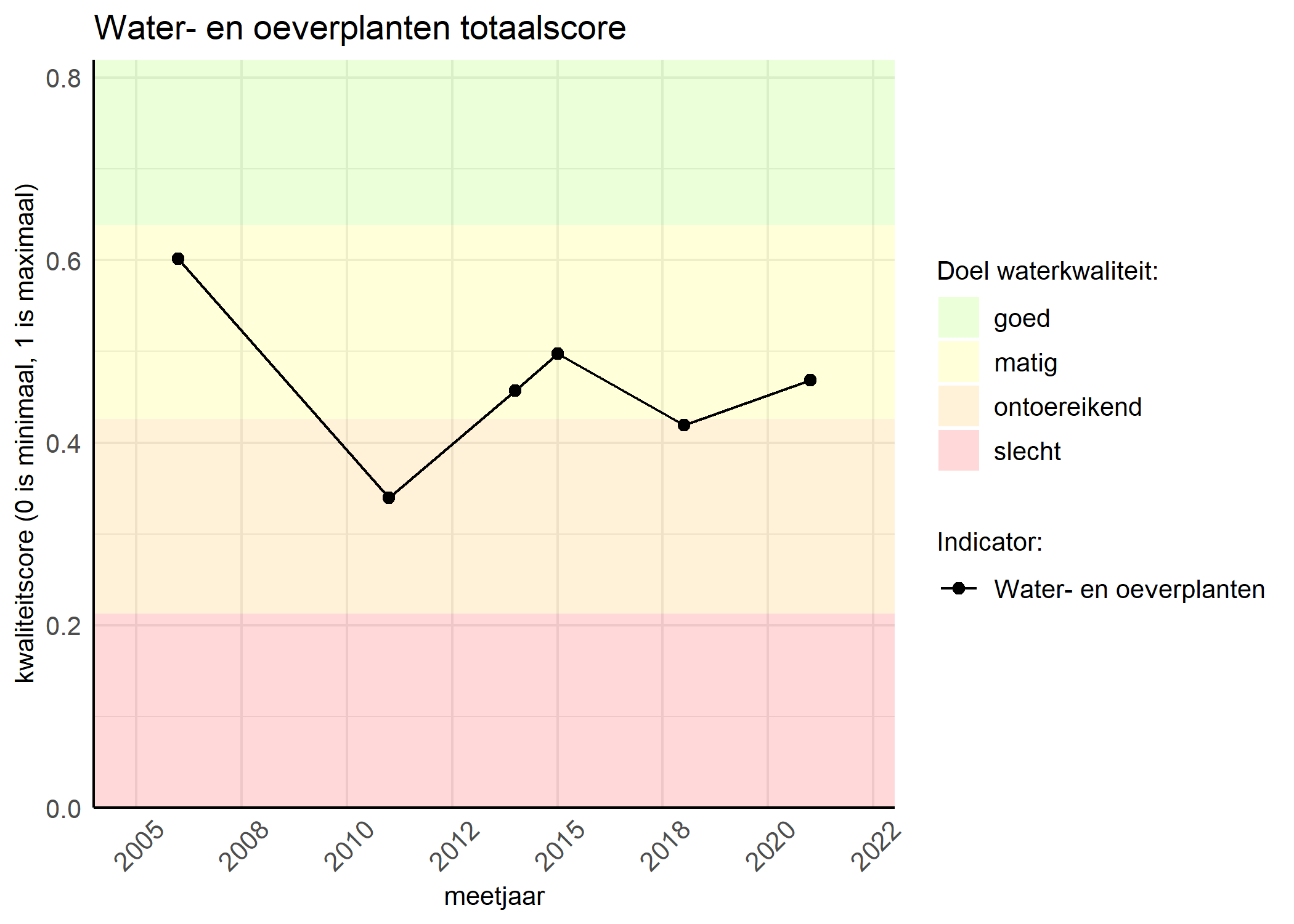 Figure 1: Kwaliteitsscore van waterplanten vergeleken met doelen. De achtergrondkleuren in het figuur zijn het kwaliteitsoordeel en de stippen zijn de kwaliteitsscores per jaar. Als de lijn over de groene achtergrondkleur valt, is het doel gehaald.