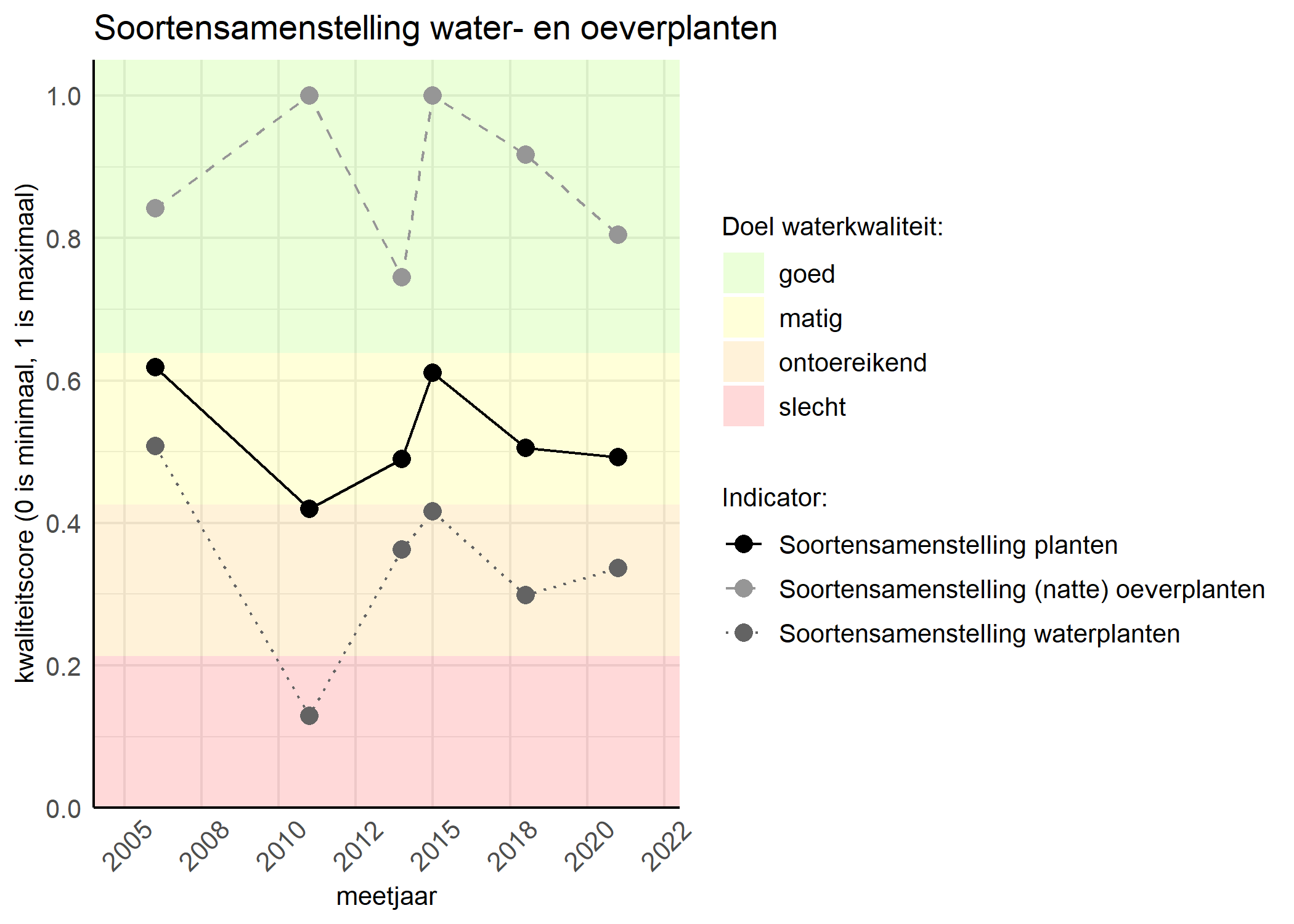 Figure 4: Kwaliteitsscore van de soortensamenstelling waterplanten vergeleken met doelen. De achtergrondkleuren in het figuur zijn het kwaliteitsoordeel en de stippen zijn de kwaliteitscores per jaar. Als de lijn over de groene achtergrondkleur valt is het doel gehaald.